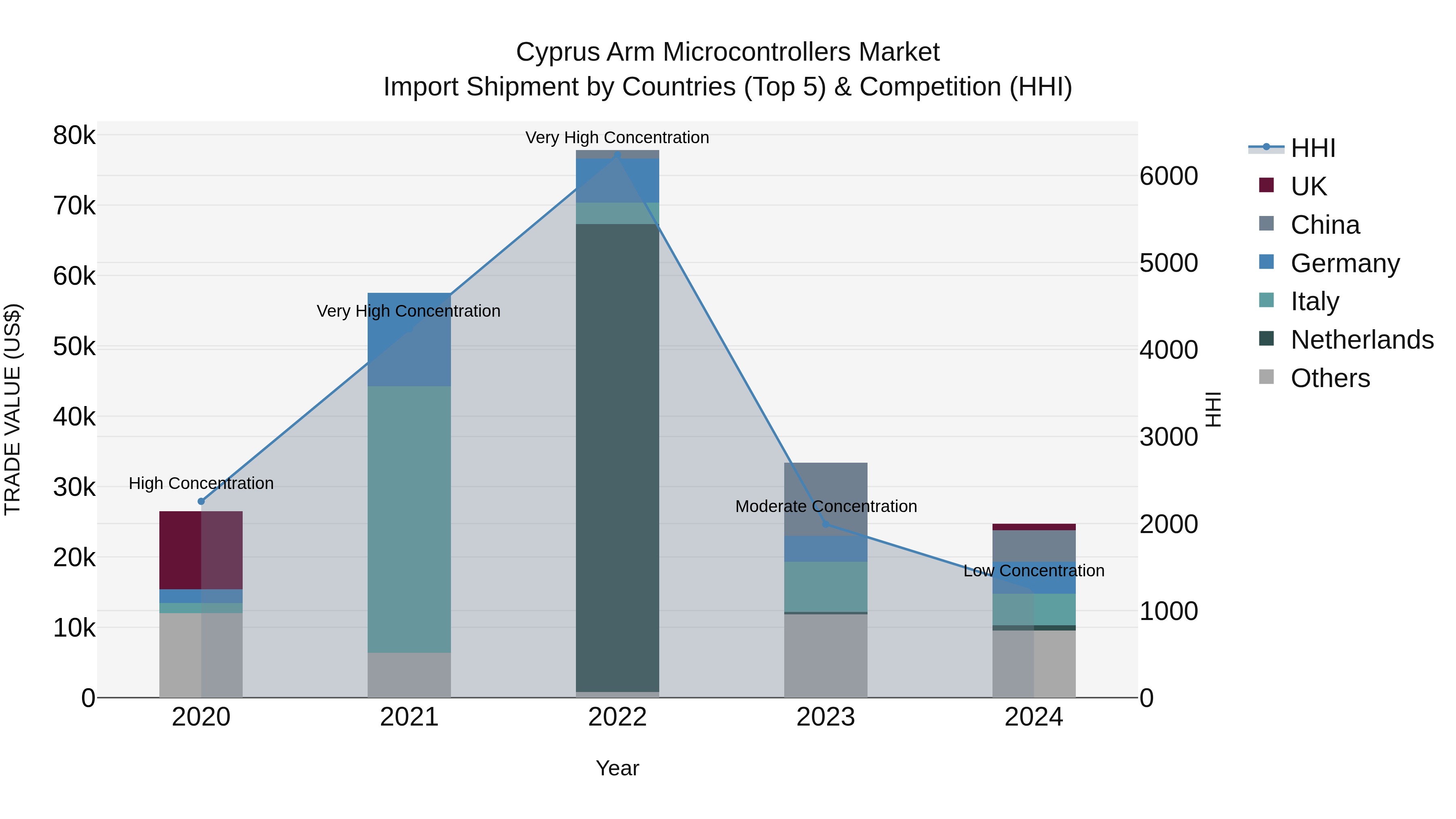 Cyprus Arm Microcontrollers Market Import Shipment by Countries (Top 5) & Competition (HHI)