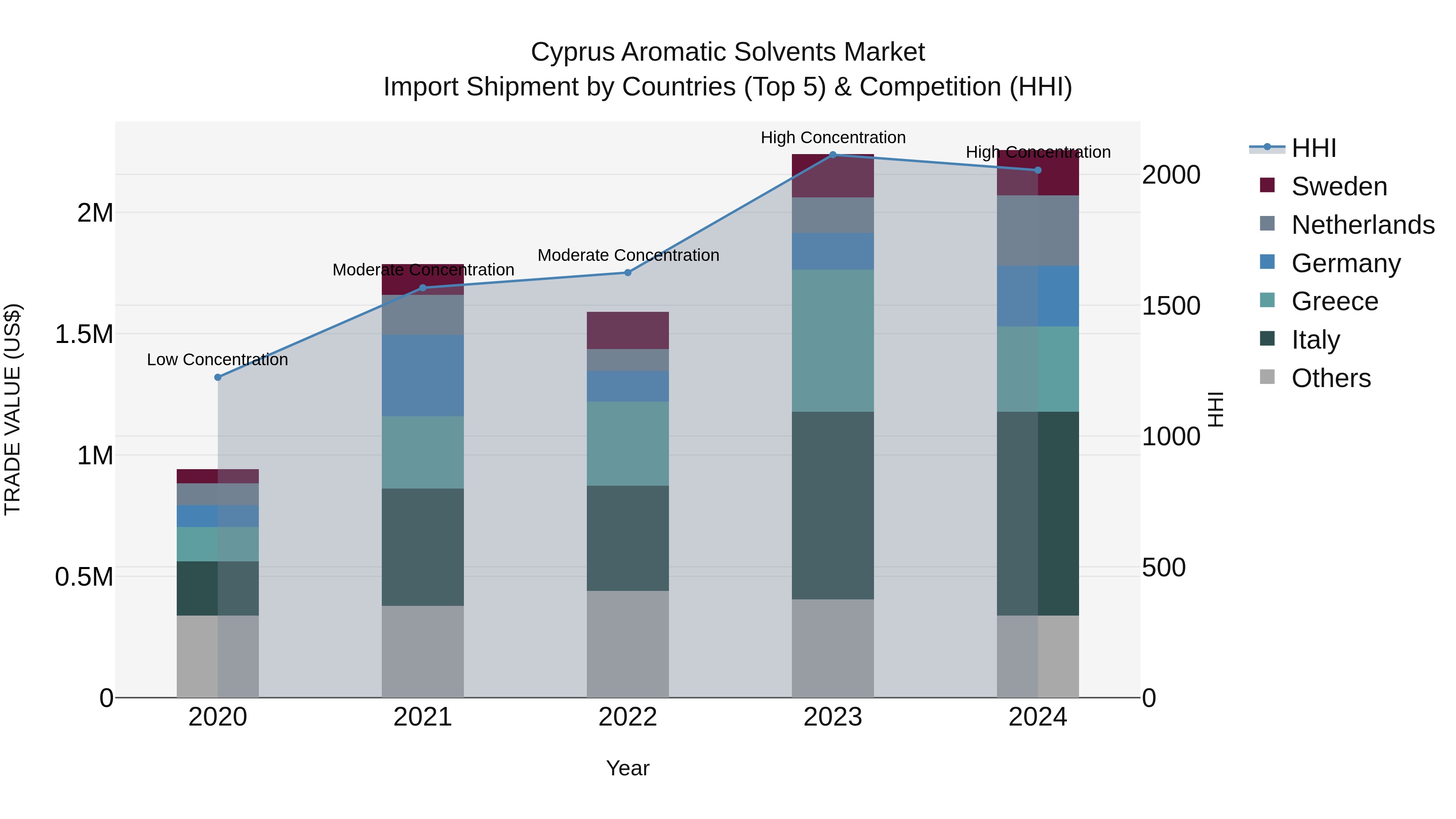 Cyprus Aromatic Solvents Market Import Shipment by Countries (Top 5) & Competition (HHI)
