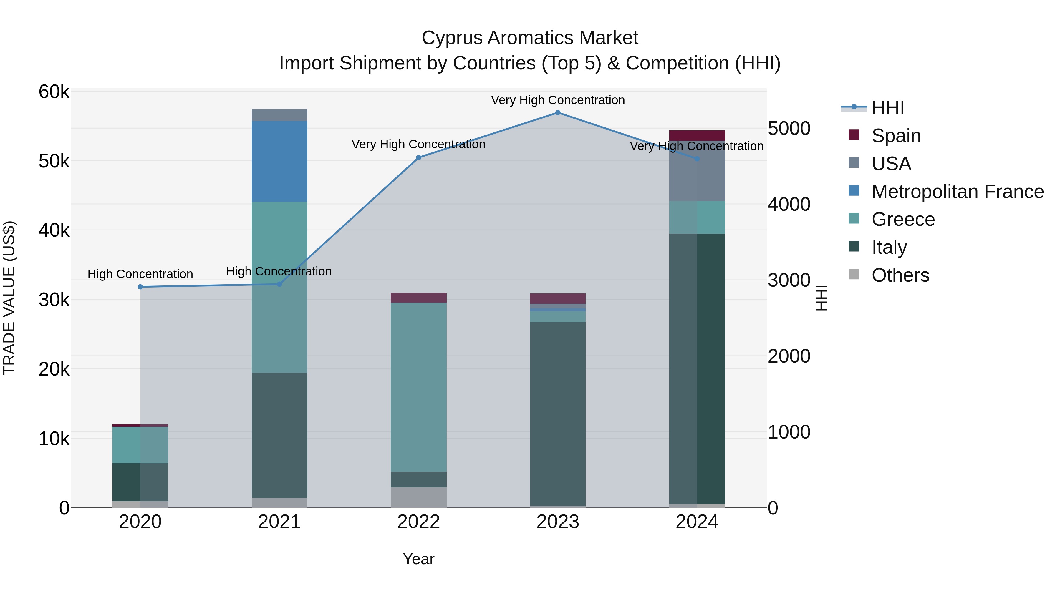Cyprus Aromatics Market Import Shipment by Countries (Top 5) & Competition (HHI)