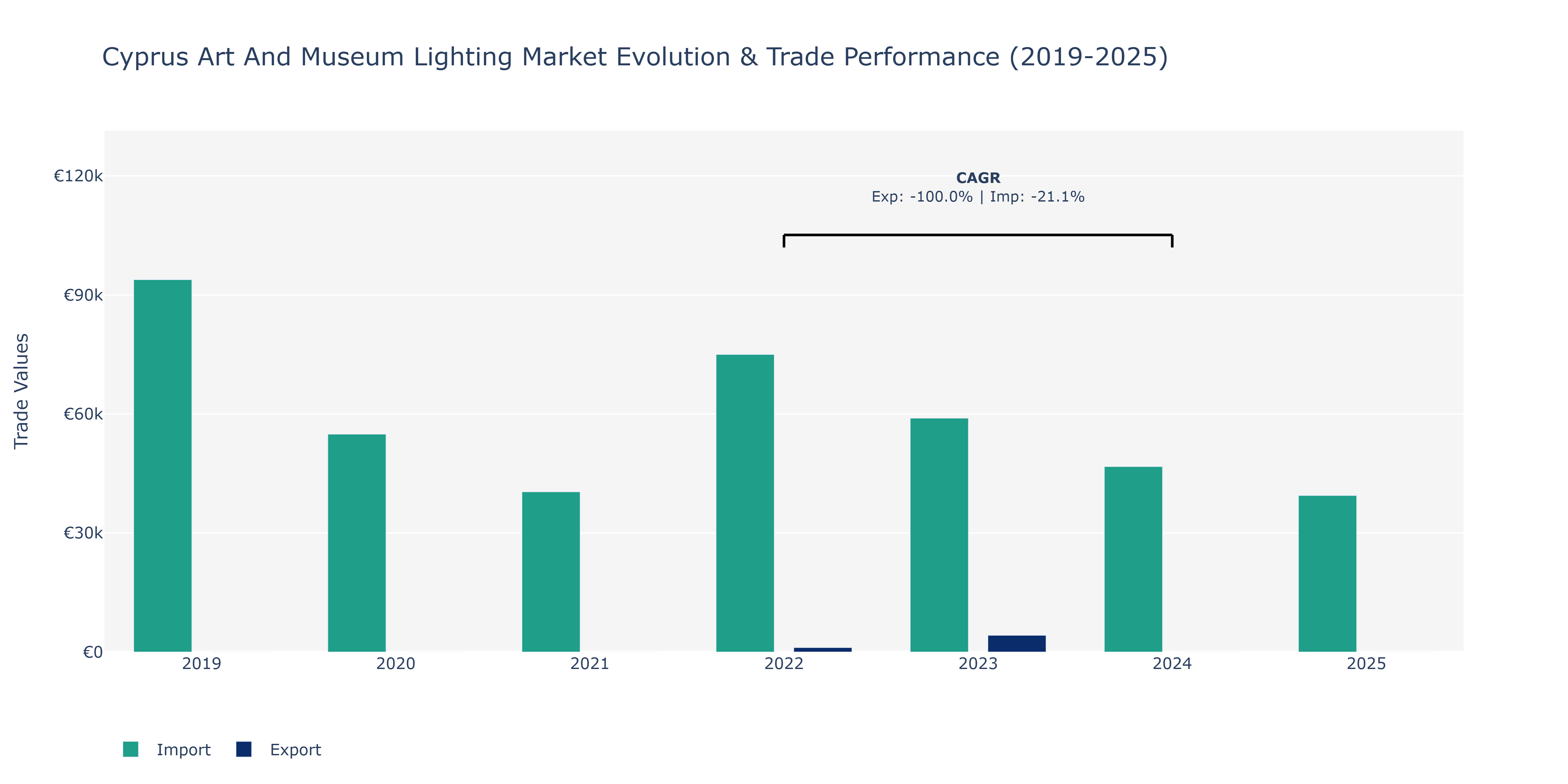 Cyprus Art And Museum Lighting Market: Production & Trade Performance (2019-2025)