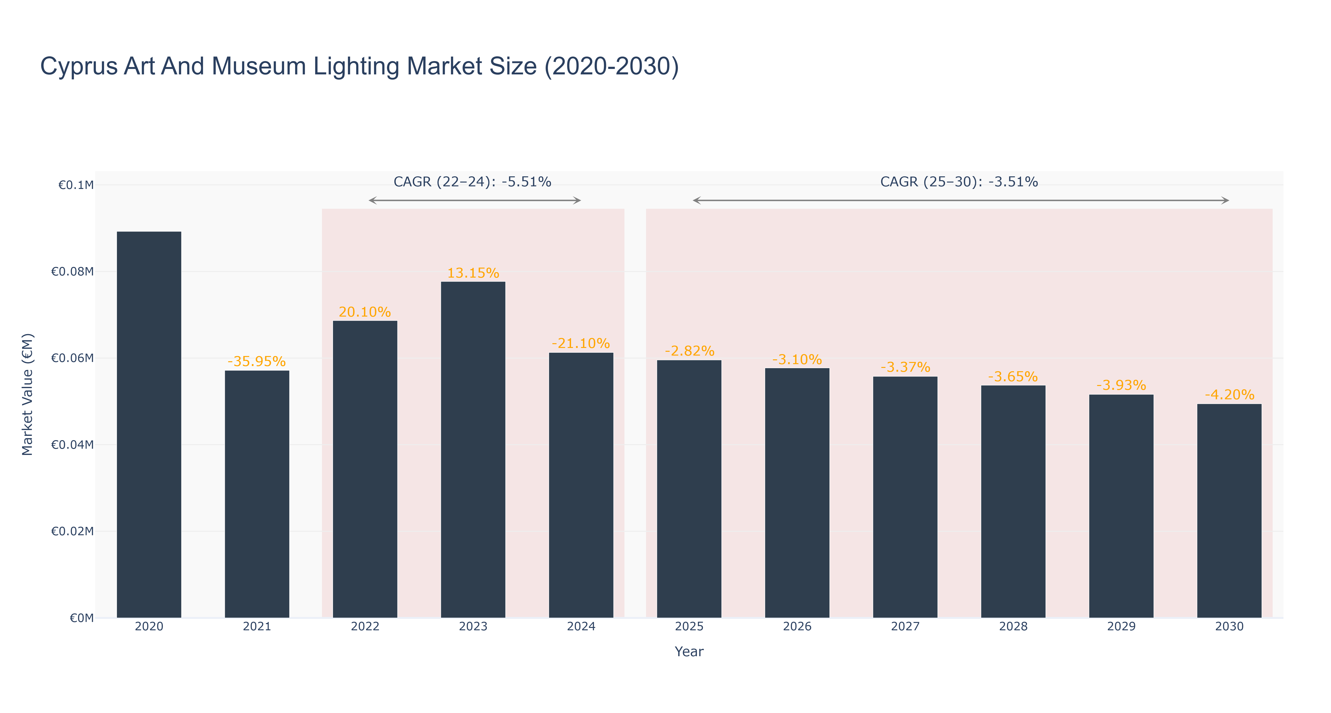 Cyprus Art And Museum Lighting Market Size (2020-2030)
