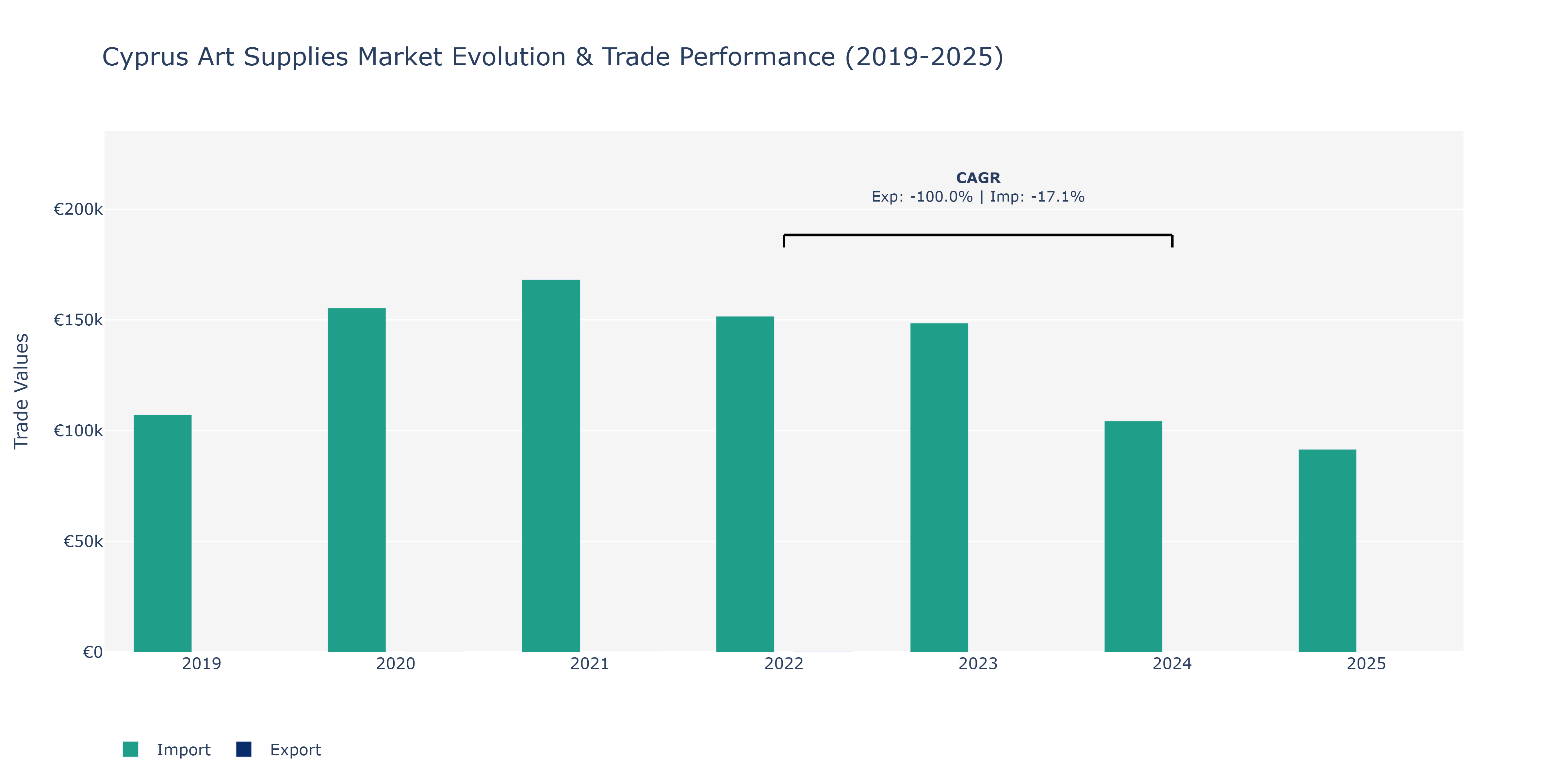 Cyprus Art Supplies Market: Production & Trade Performance (2019-2025)