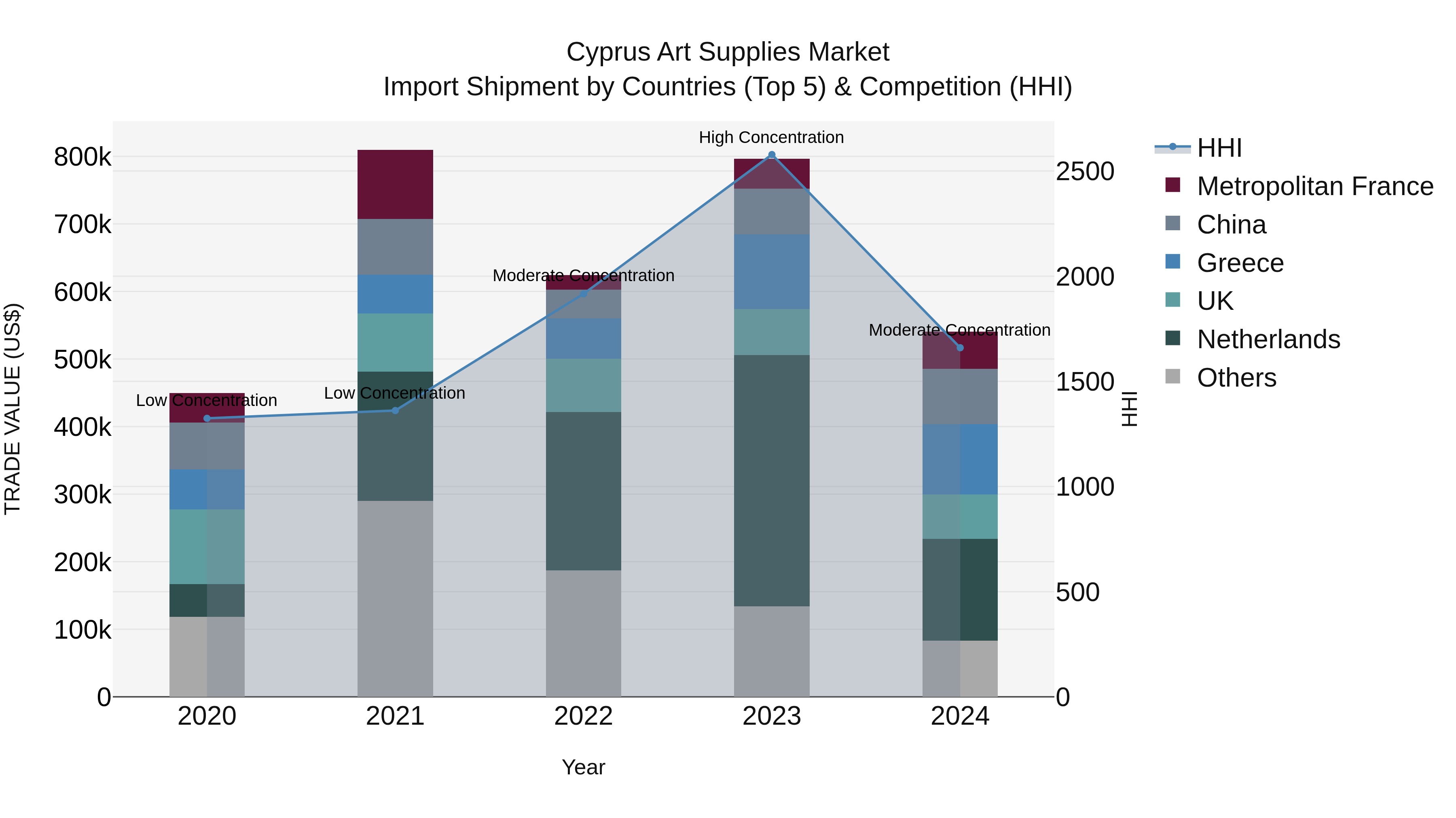 Cyprus Art Supplies Market Import Shipment by Countries (Top 5) & Competition (HHI)