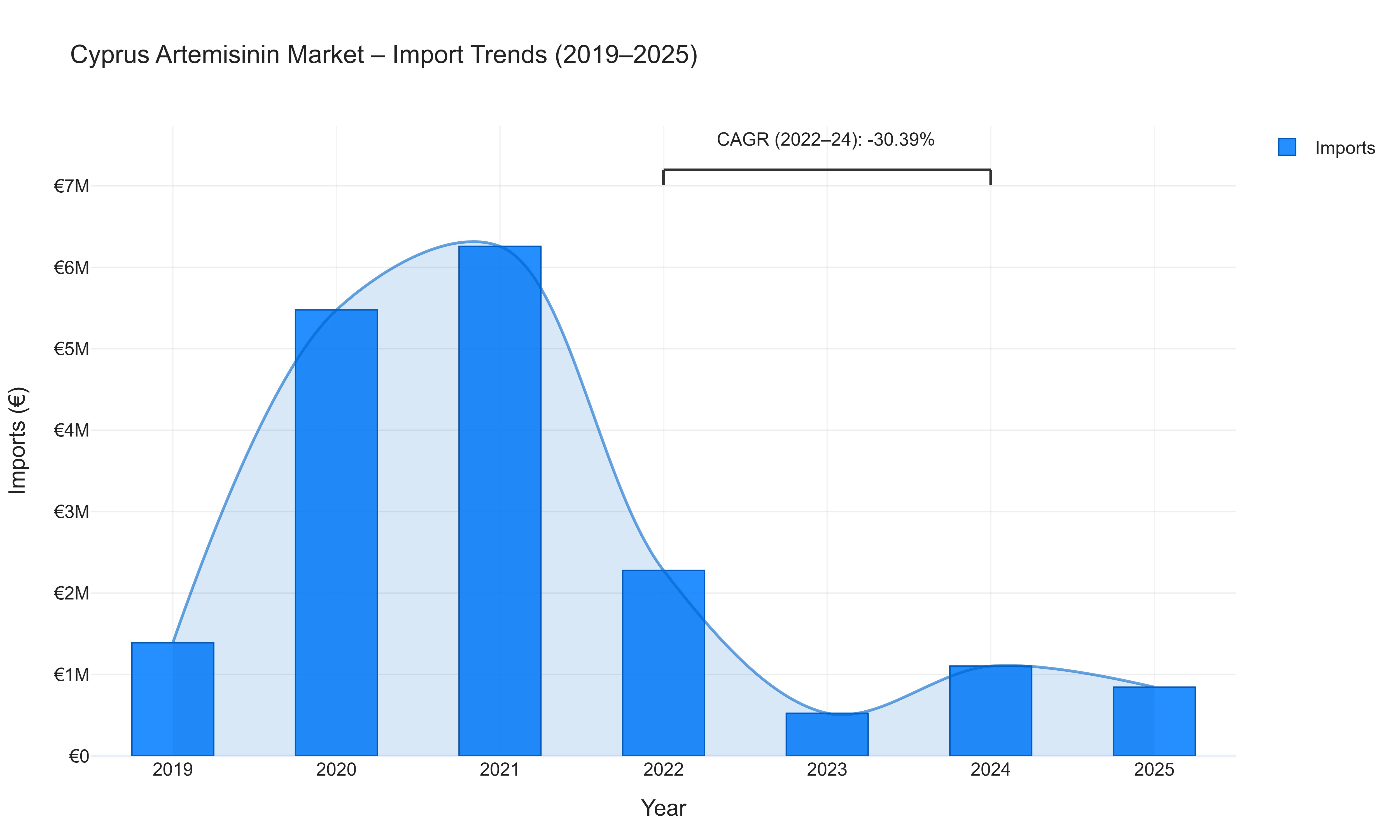 Cyprus Artemisinin Market - Import Trends (2019-2025)