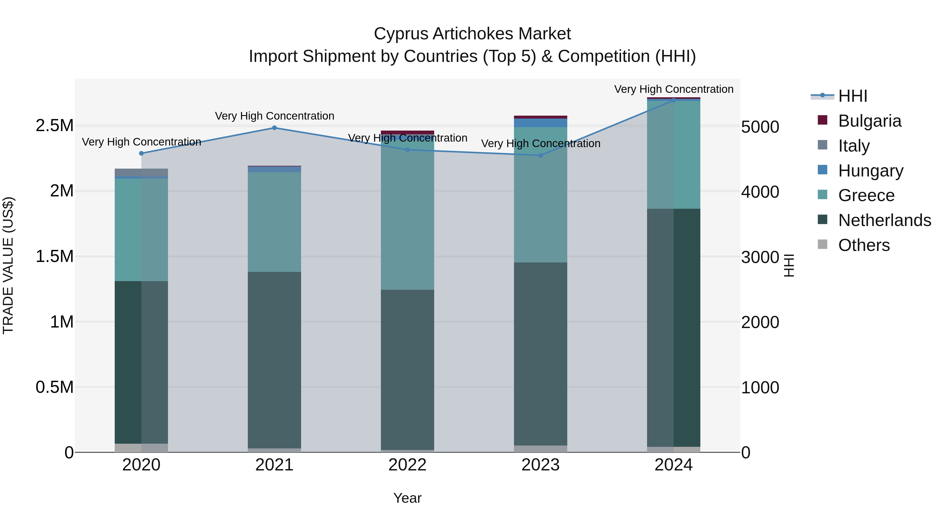 Cyprus Artichokes Market Import Shipment by Countries (Top 5) & Competition (HHI)