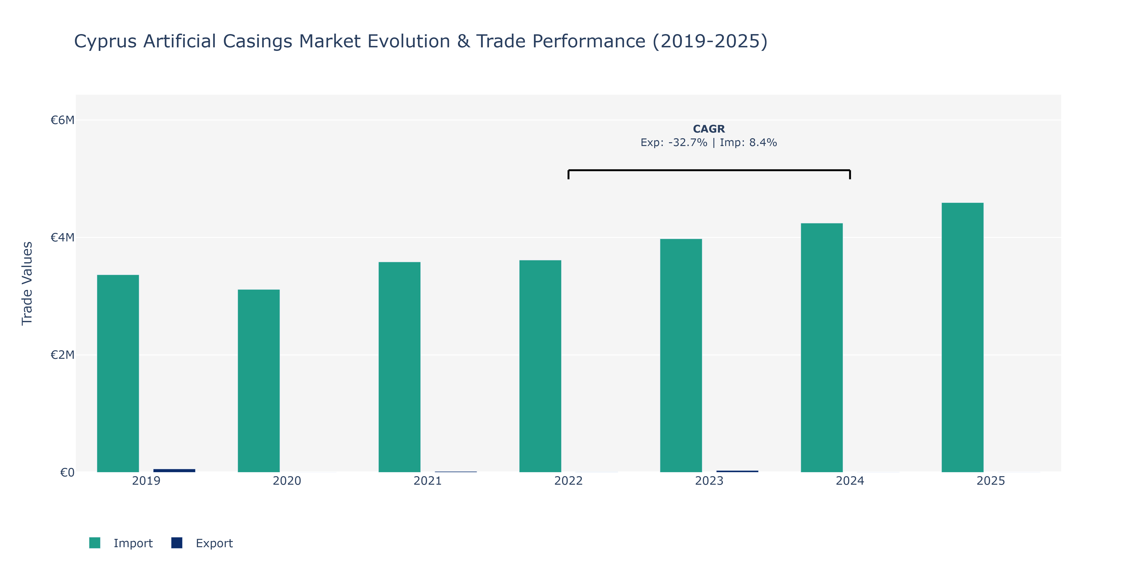 Cyprus Artificial Casings Market: Production & Trade Performance (2019-2025) Size
