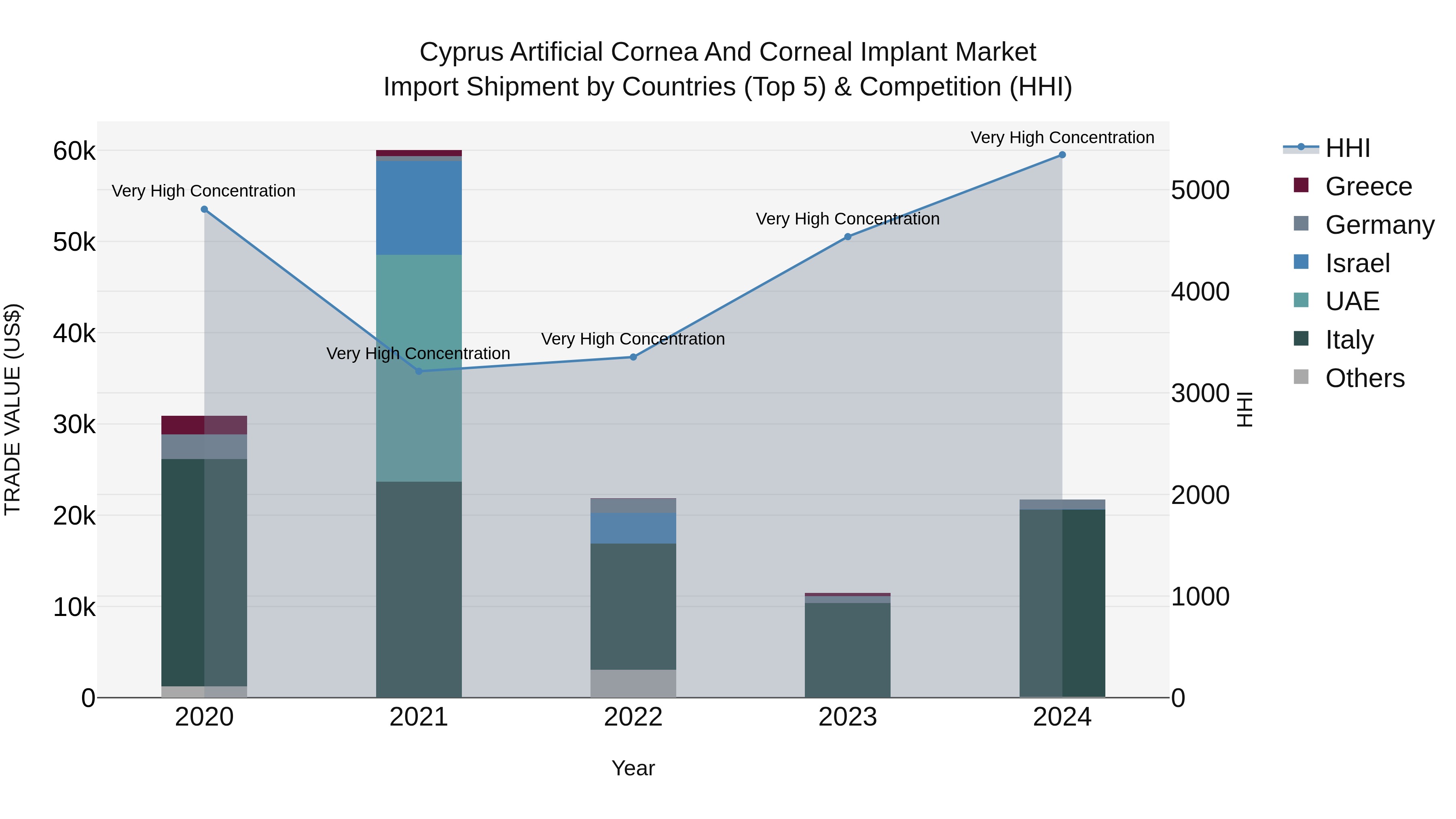 Cyprus Artificial Cornea And Corneal Implant Market Import Shipment by Countries (Top 5) & Competition (HHI)