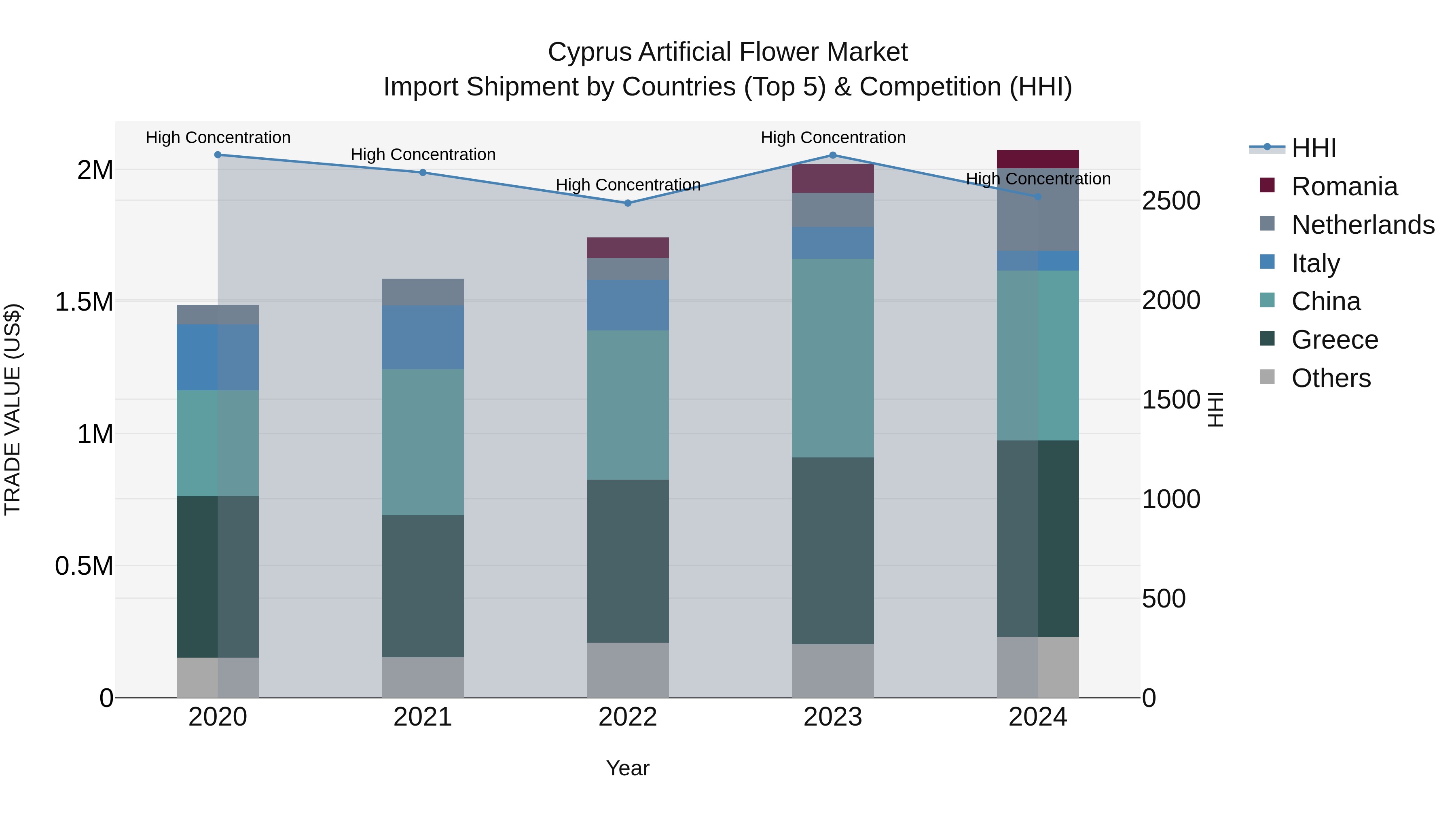 Cyprus Artificial Flower Market Import Shipment by Countries (Top 5) & Competition (HHI)