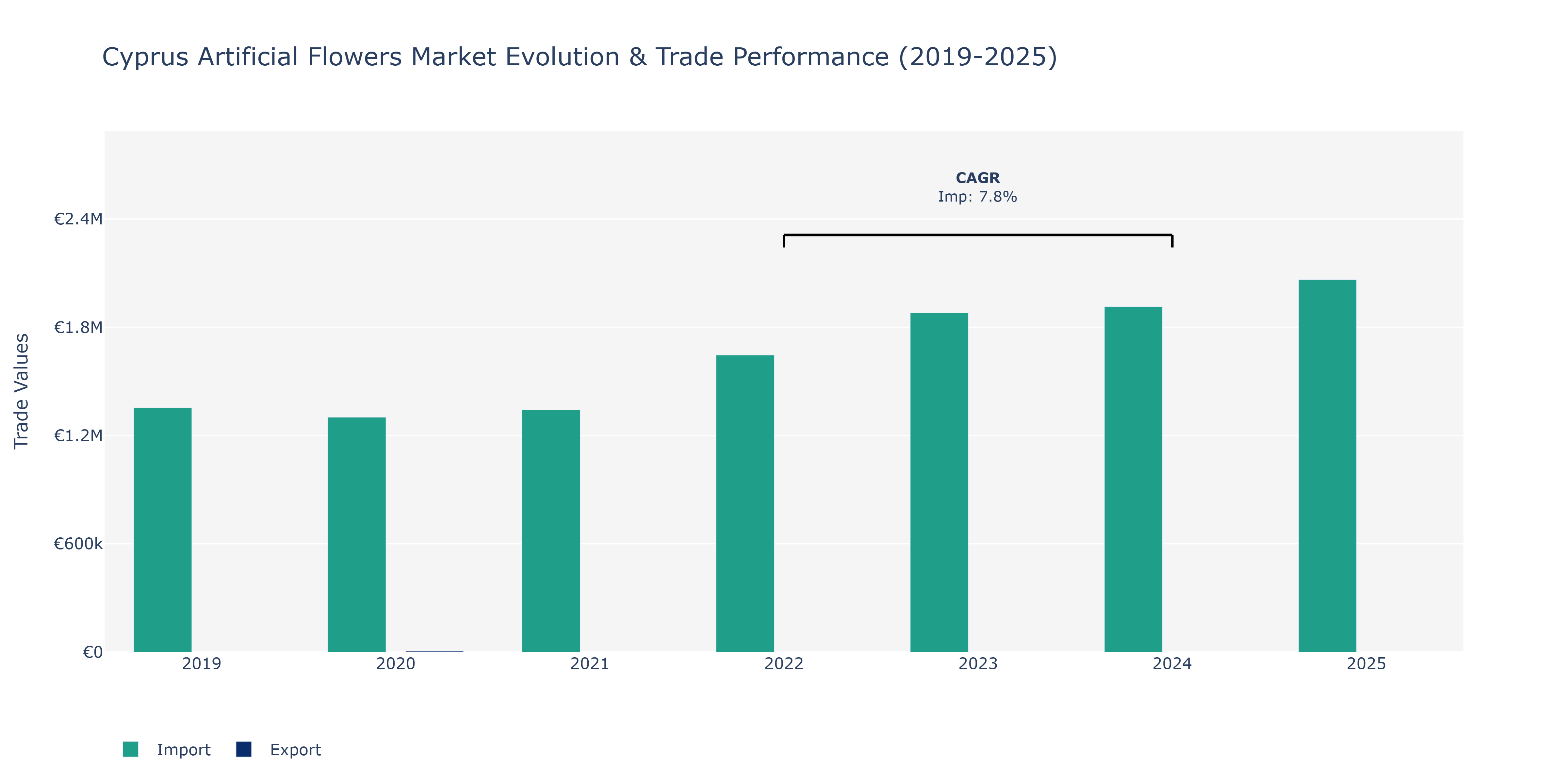 Cyprus Artificial Flowers Market: Production & Trade Performance (2019-2025)