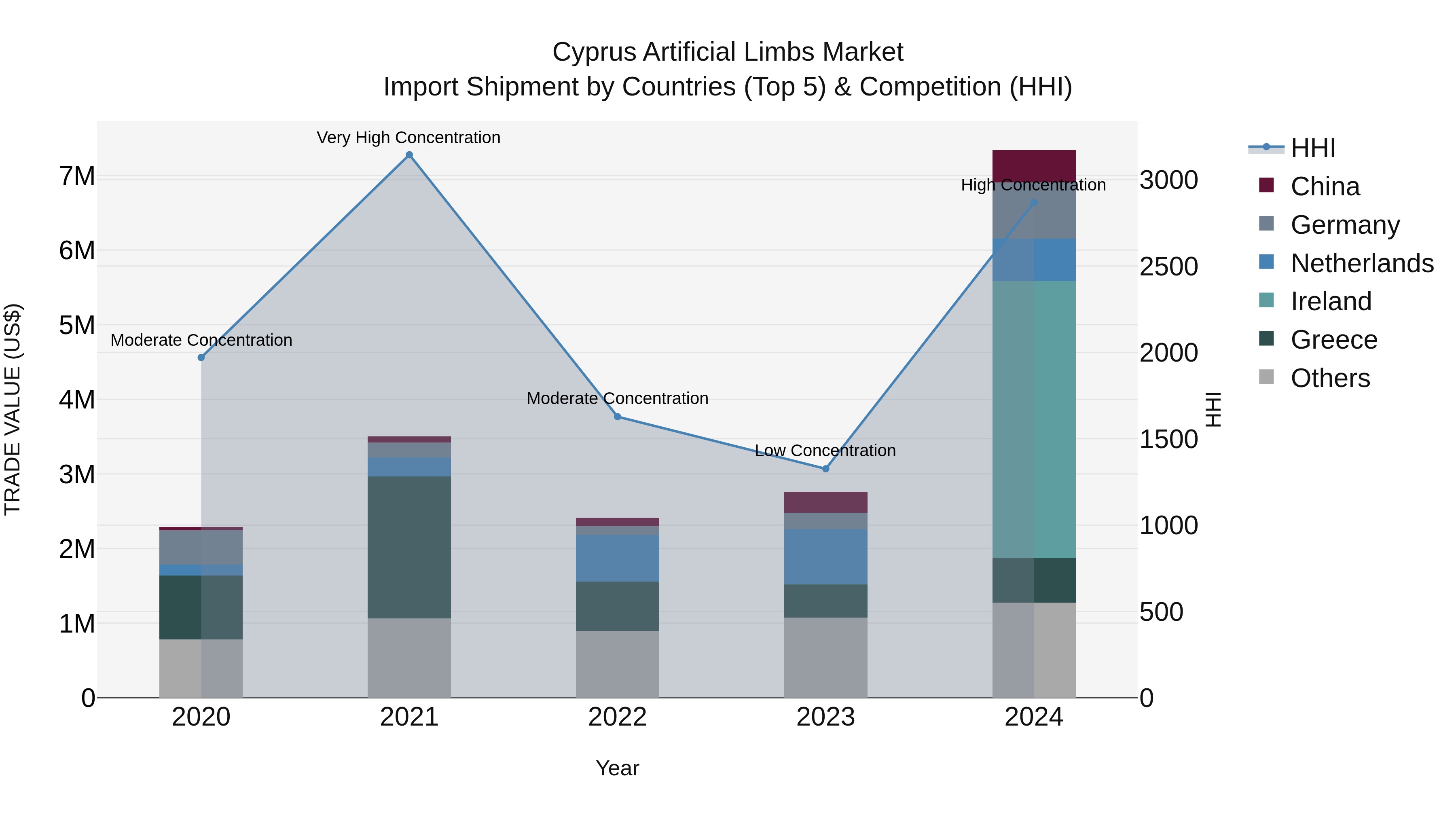 Cyprus Artificial Limbs Market Import Shipment by Countries (Top 5) & Competition (HHI)