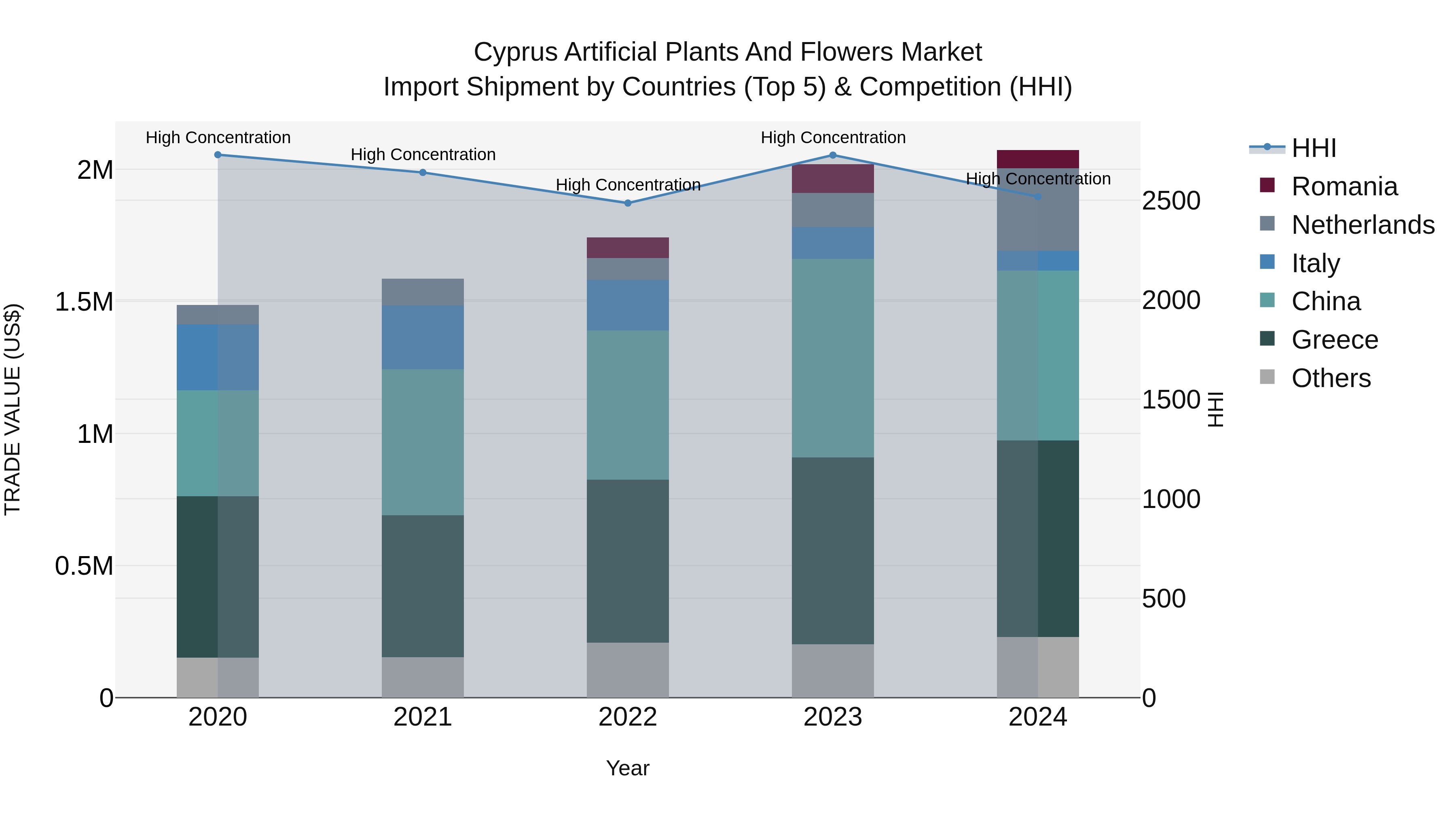 Cyprus Artificial Plants And Flowers Market Import Shipment by Countries (Top 5) & Competition (HHI)
