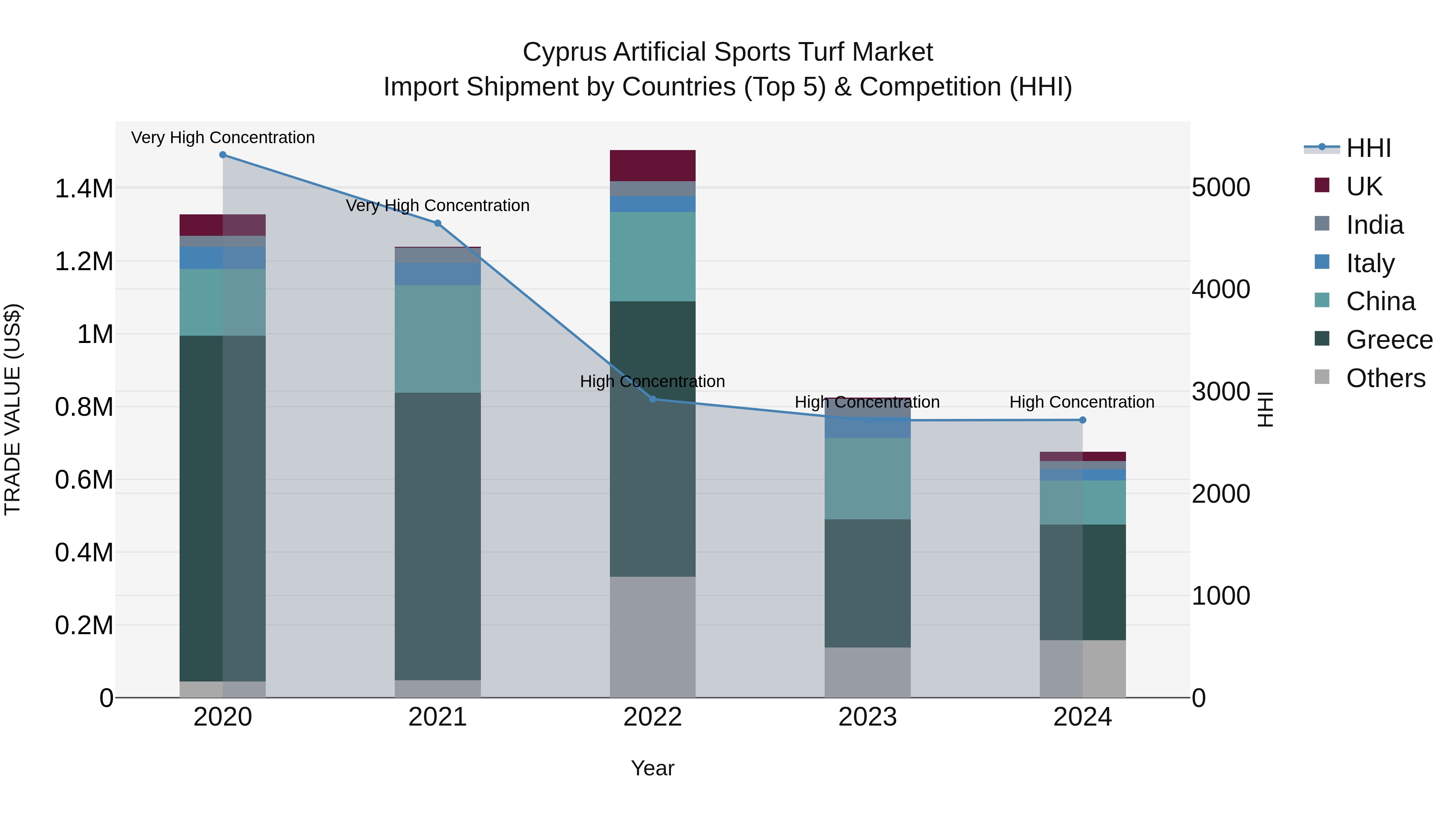 Cyprus Artificial Sports Turf Market Import Shipment by Countries (Top 5) & Competition (HHI)