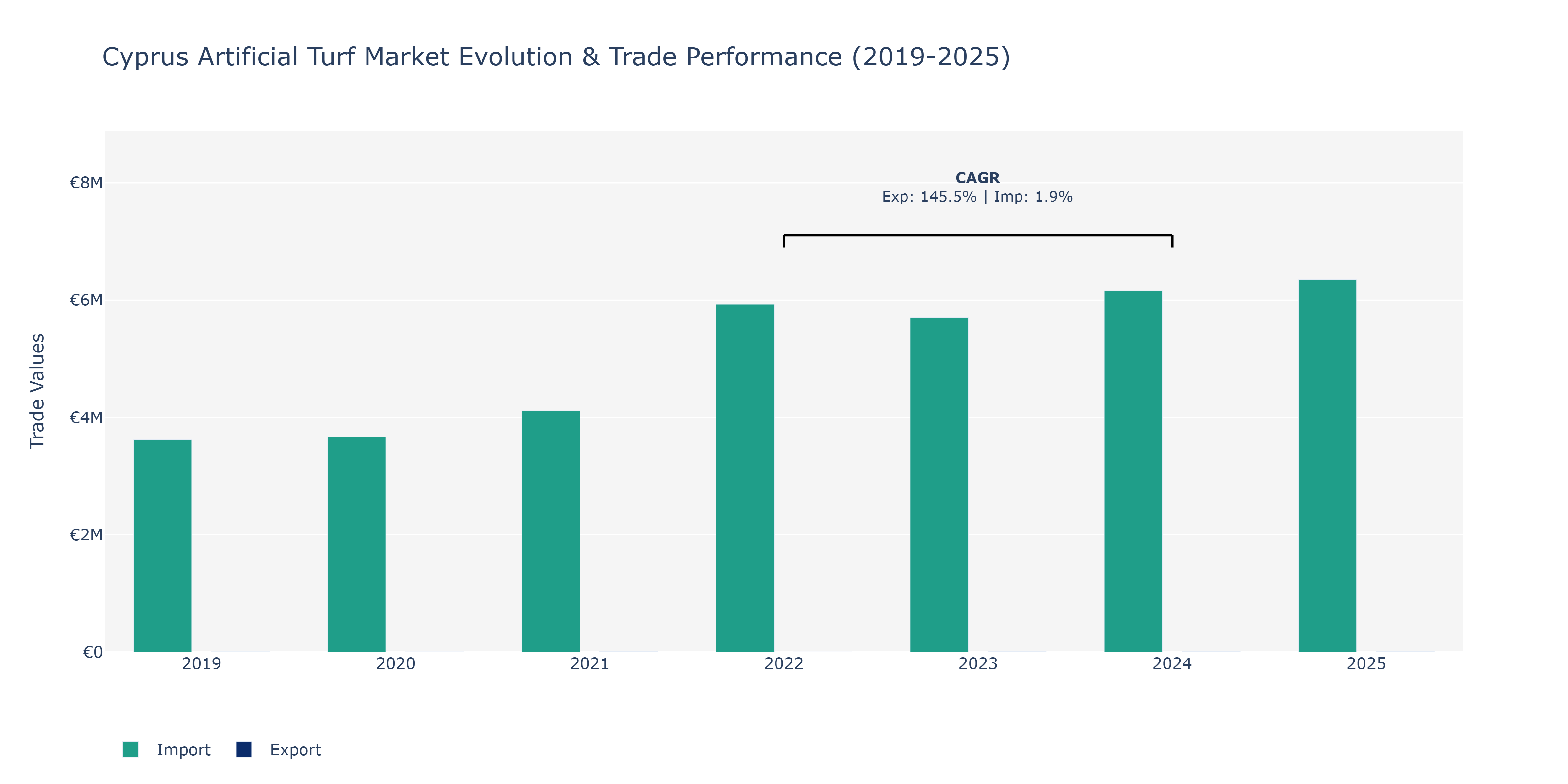 Cyprus Artificial Turf Market: Production & Trade Performance (2019-2025)