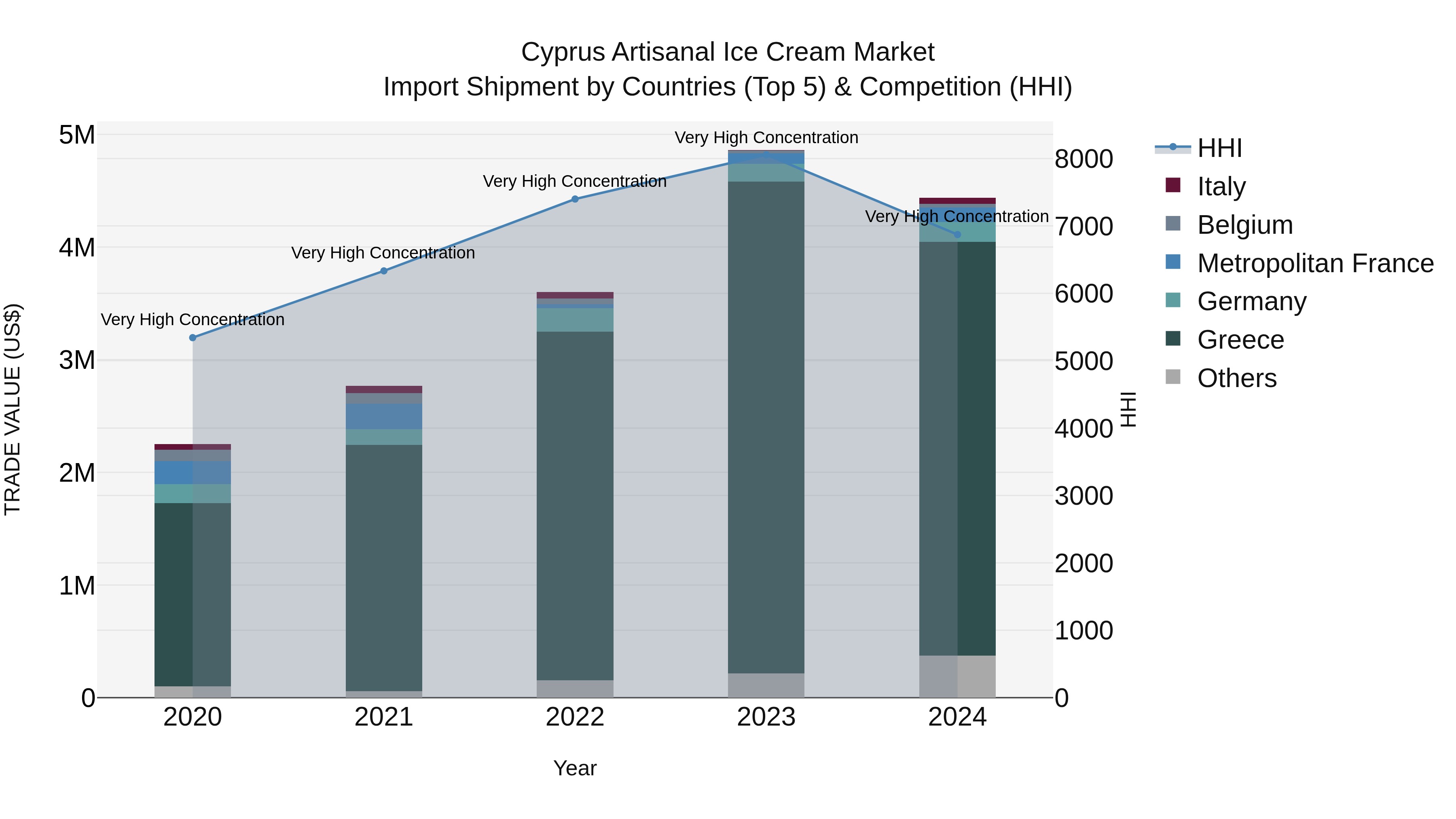 Cyprus Artisanal Ice Cream Market Import Shipment by Countries (Top 5) & Competition (HHI)