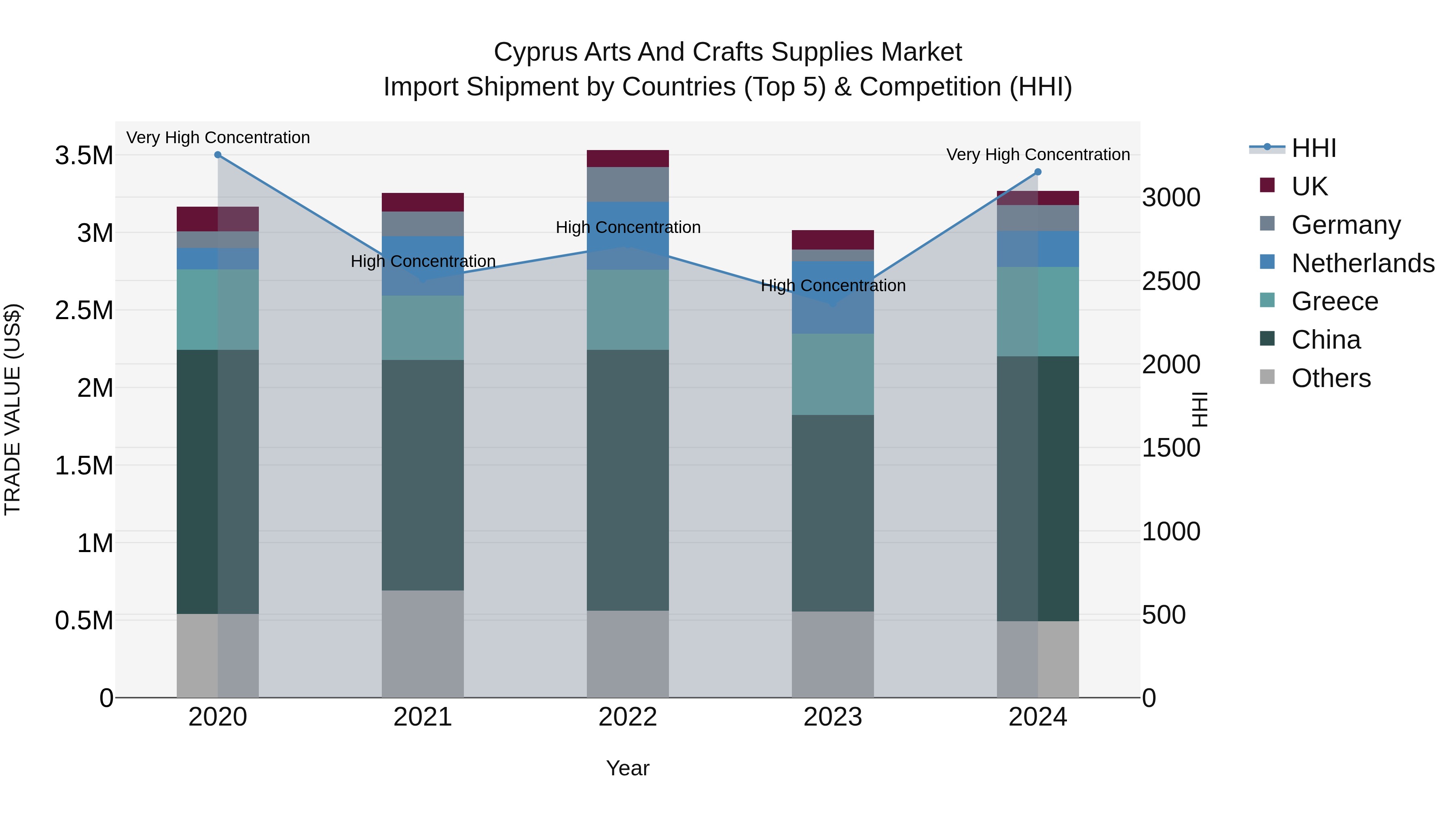 Cyprus Arts And Crafts Supplies Market Import Shipment by Countries (Top 5) & Competition (HHI)