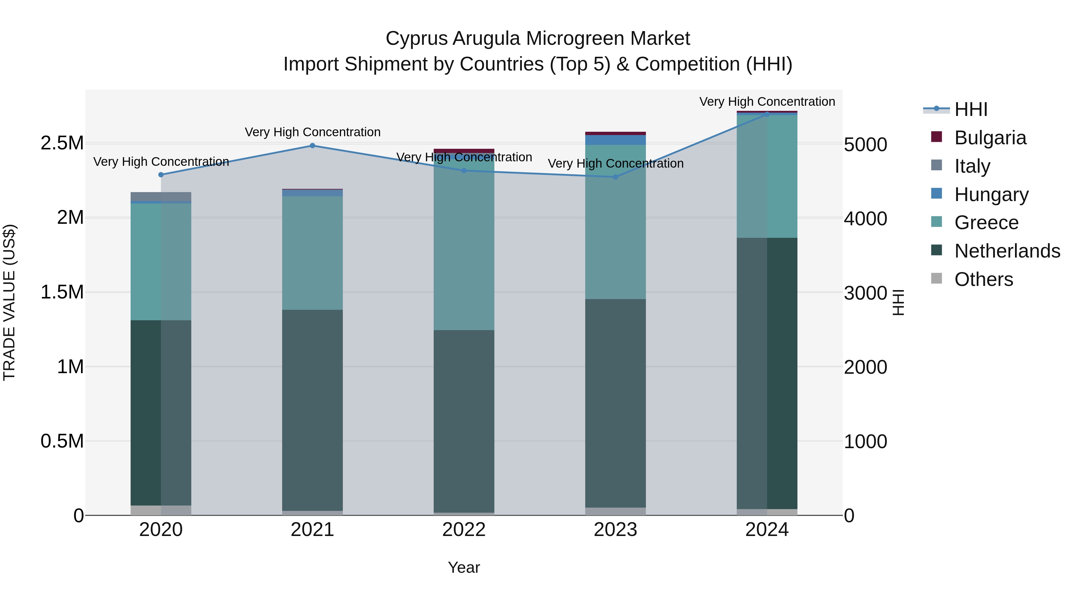 Cyprus Arugula Microgreen Market Import Shipment by Countries (Top 5) & Competition (HHI)