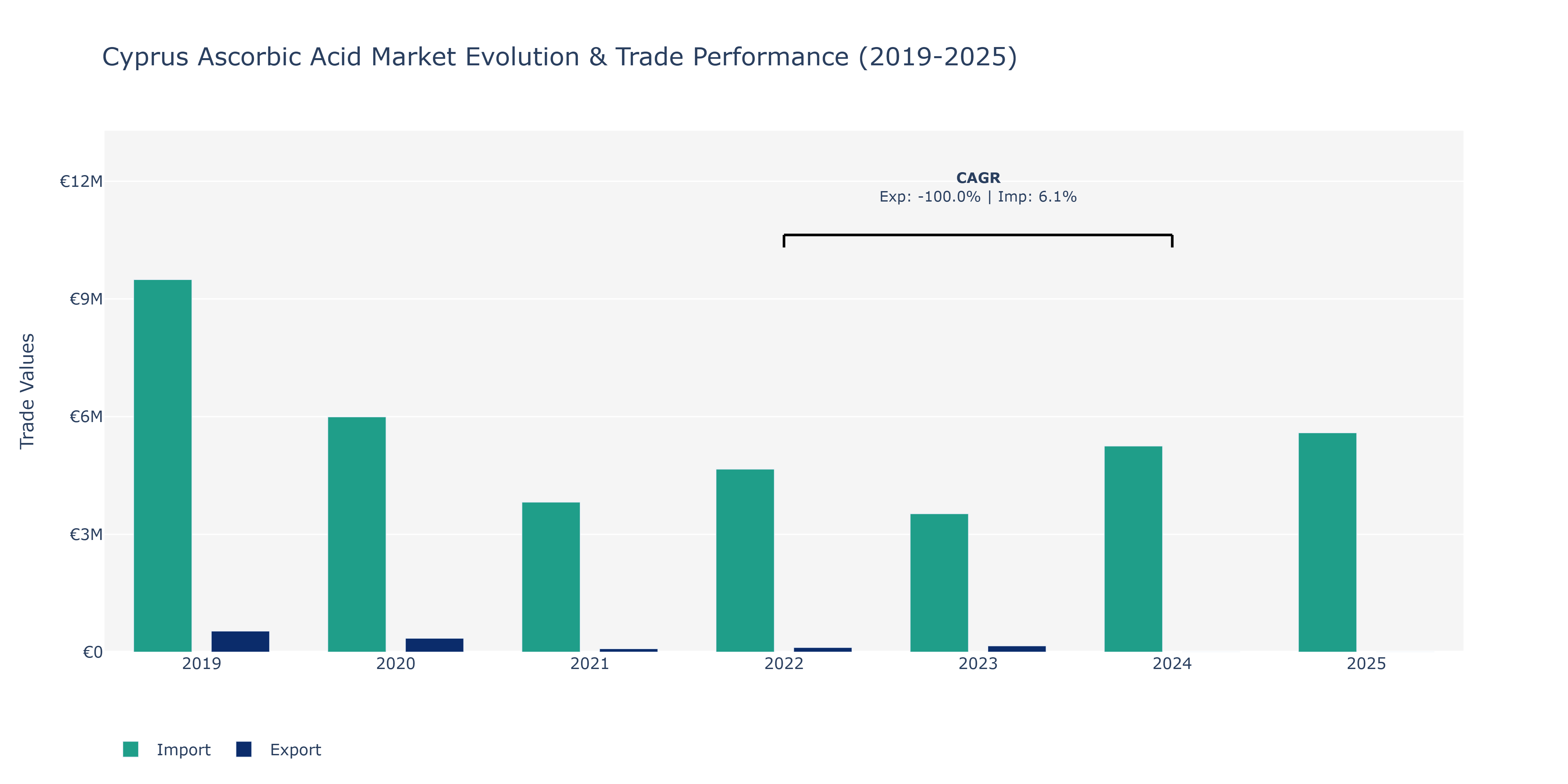 Cyprus Ascorbic Acid Market: Production & Trade Performance (2019-2025)