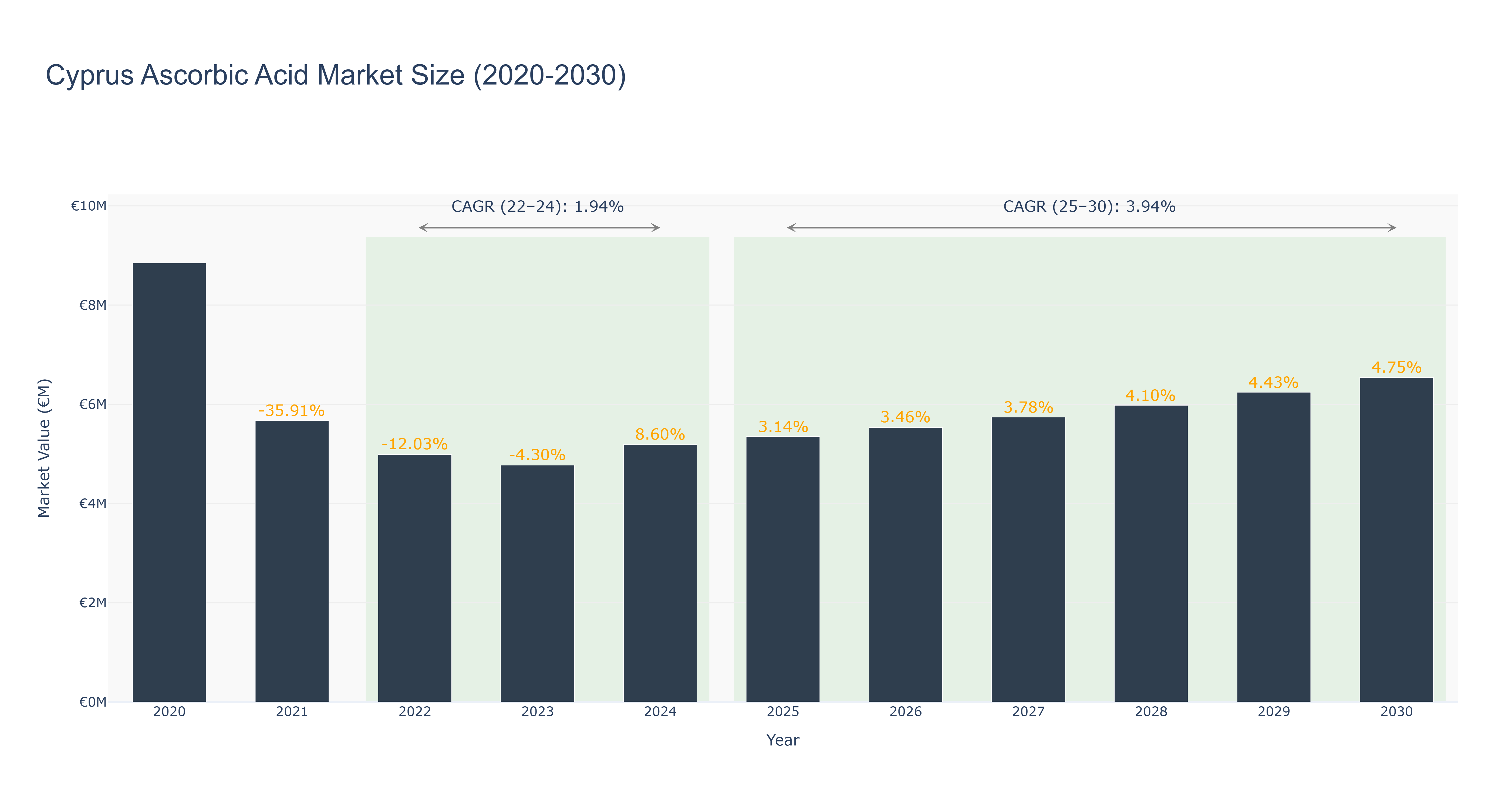 Cyprus Ascorbic Acid Market Size (2020-2030)
