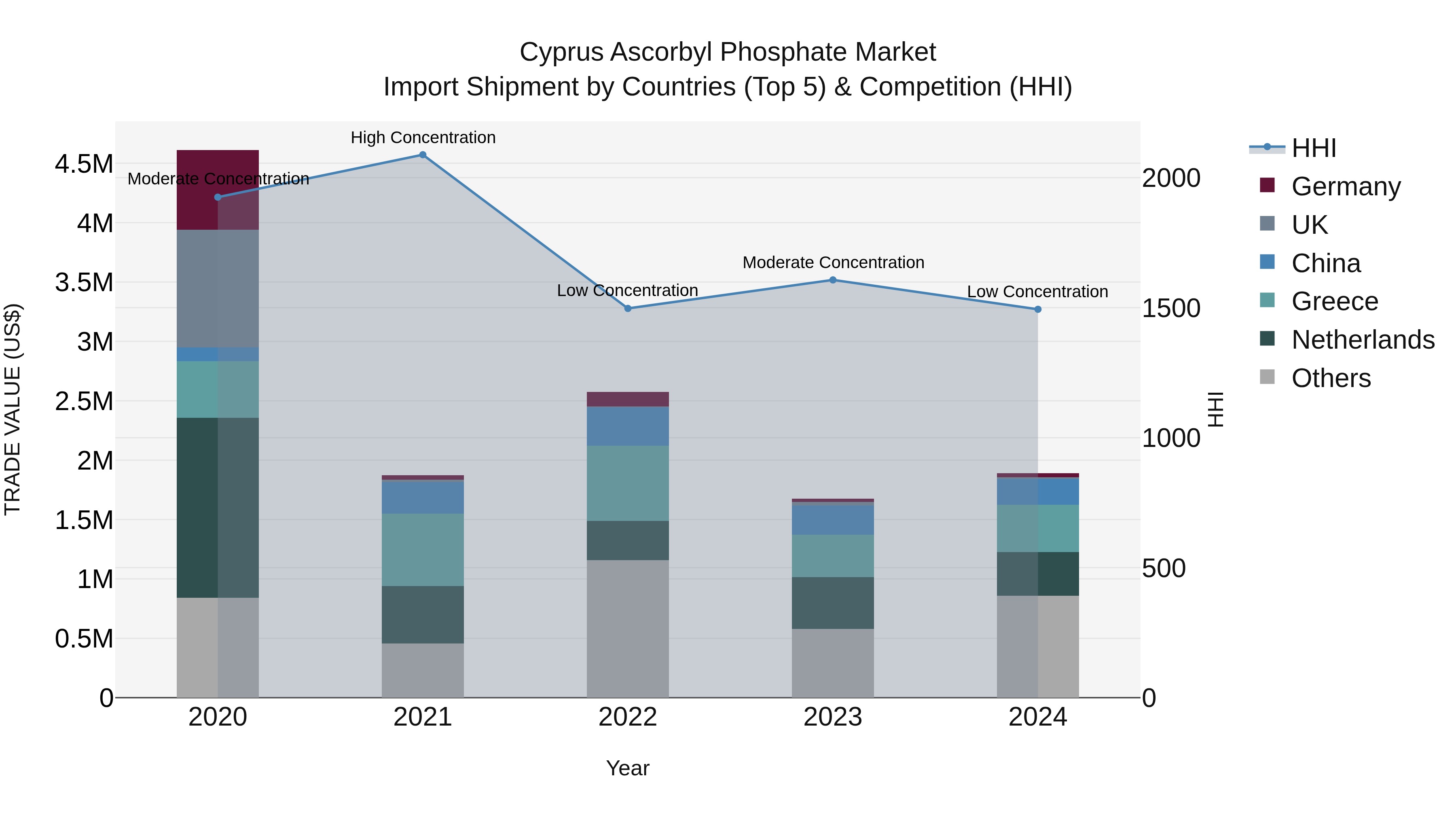 Cyprus Ascorbyl Phosphate Market Import Shipment by Countries (Top 5) & Competition (HHI)