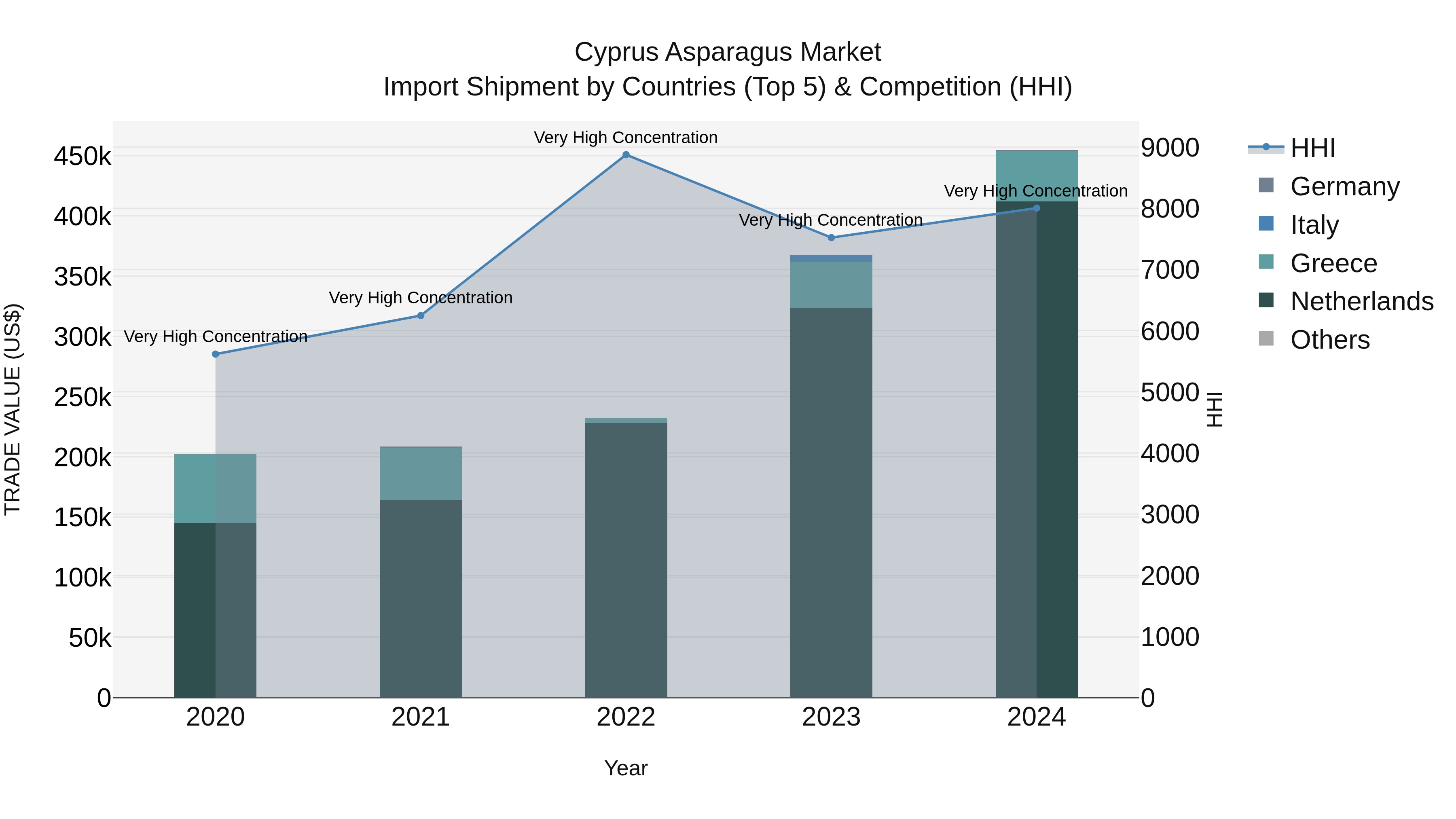 Cyprus Asparagus Market Import Shipment by Countries (Top 5) & Competition (HHI)