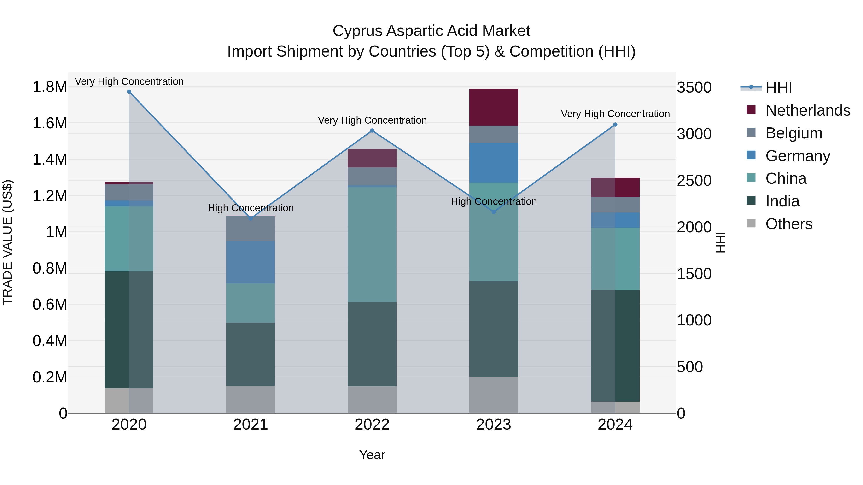 Cyprus Aspartic Acid Market Import Shipment by Countries (Top 5) & Competition (HHI)