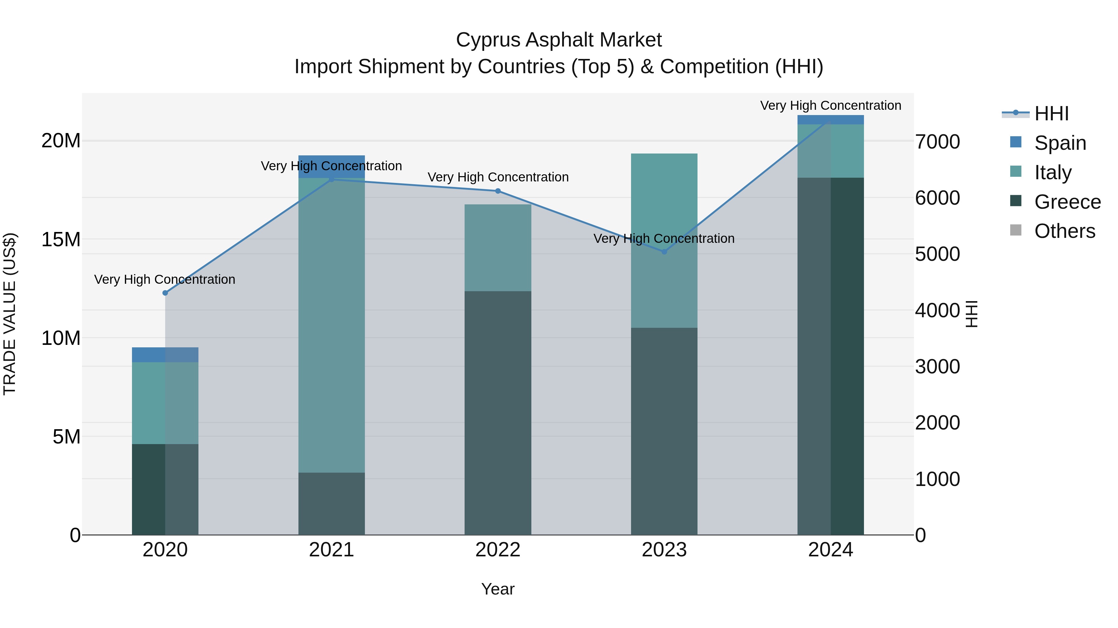 Cyprus Asphalt Market Import Shipment by Countries (Top 5) & Competition (HHI)