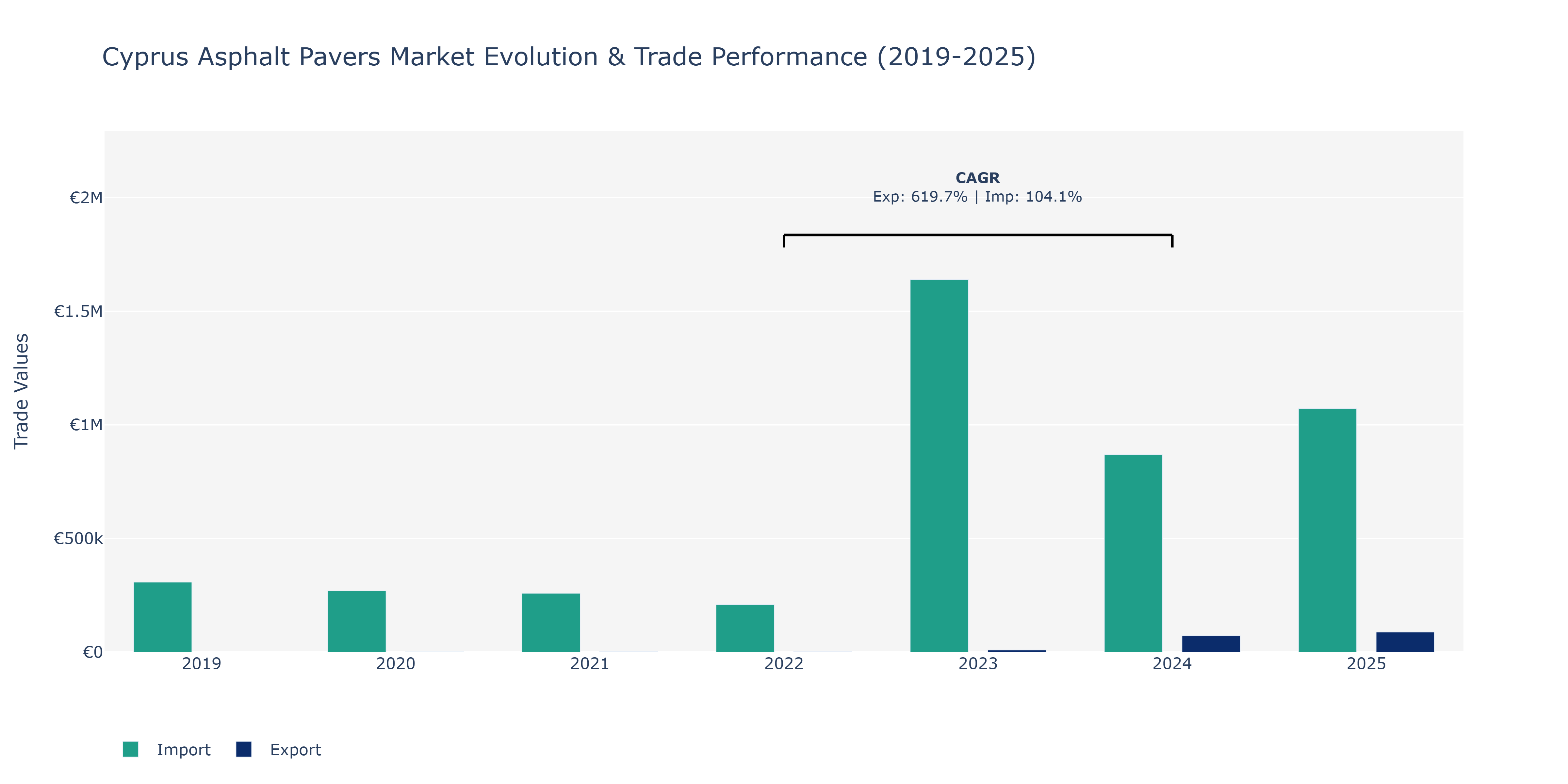 Cyprus Asphalt Pavers Market: Production & Trade Performance (2019-2025)
