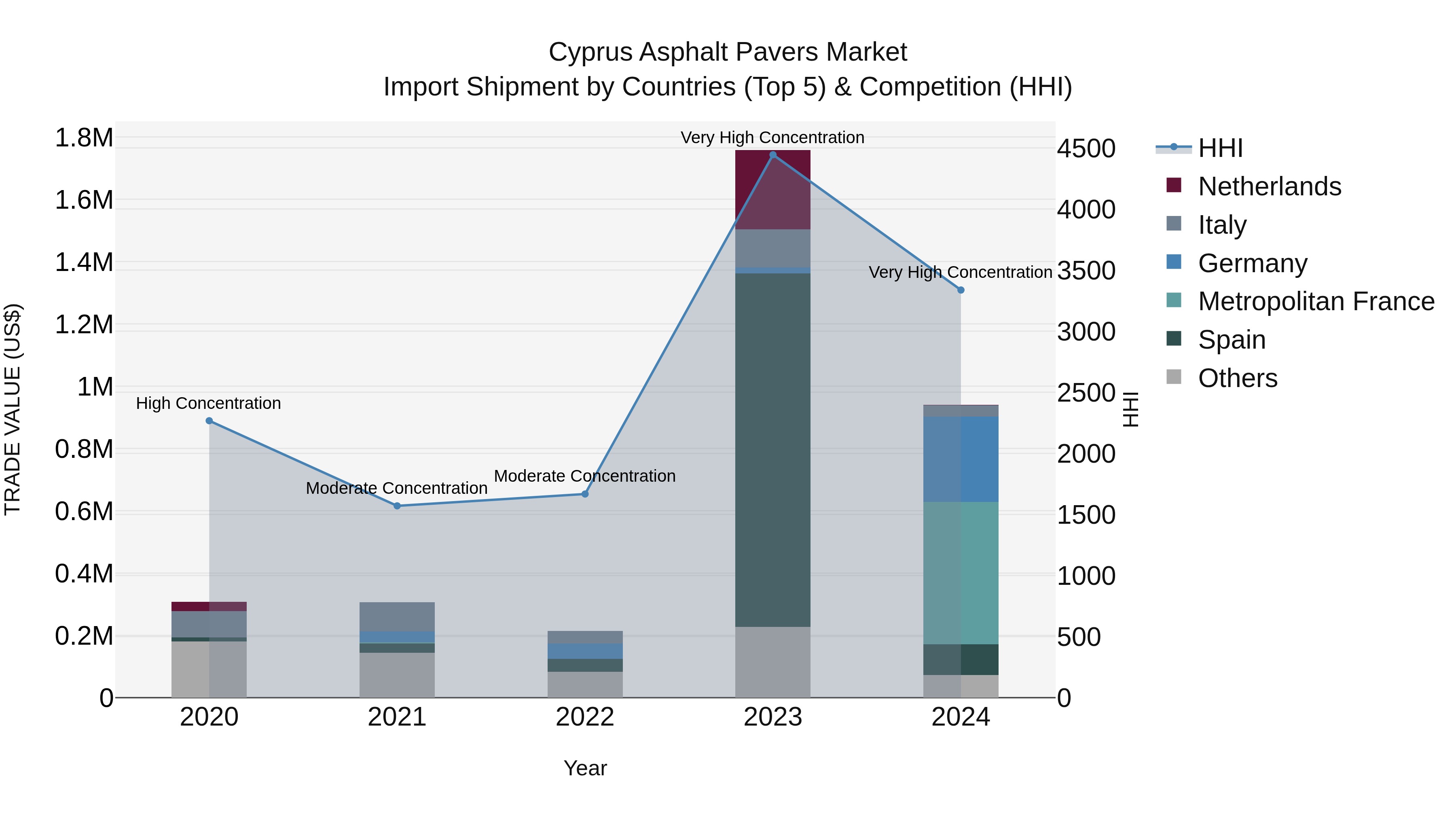 Cyprus Asphalt Pavers Market Import Shipment by Countries (Top 5) & Competition (HHI)