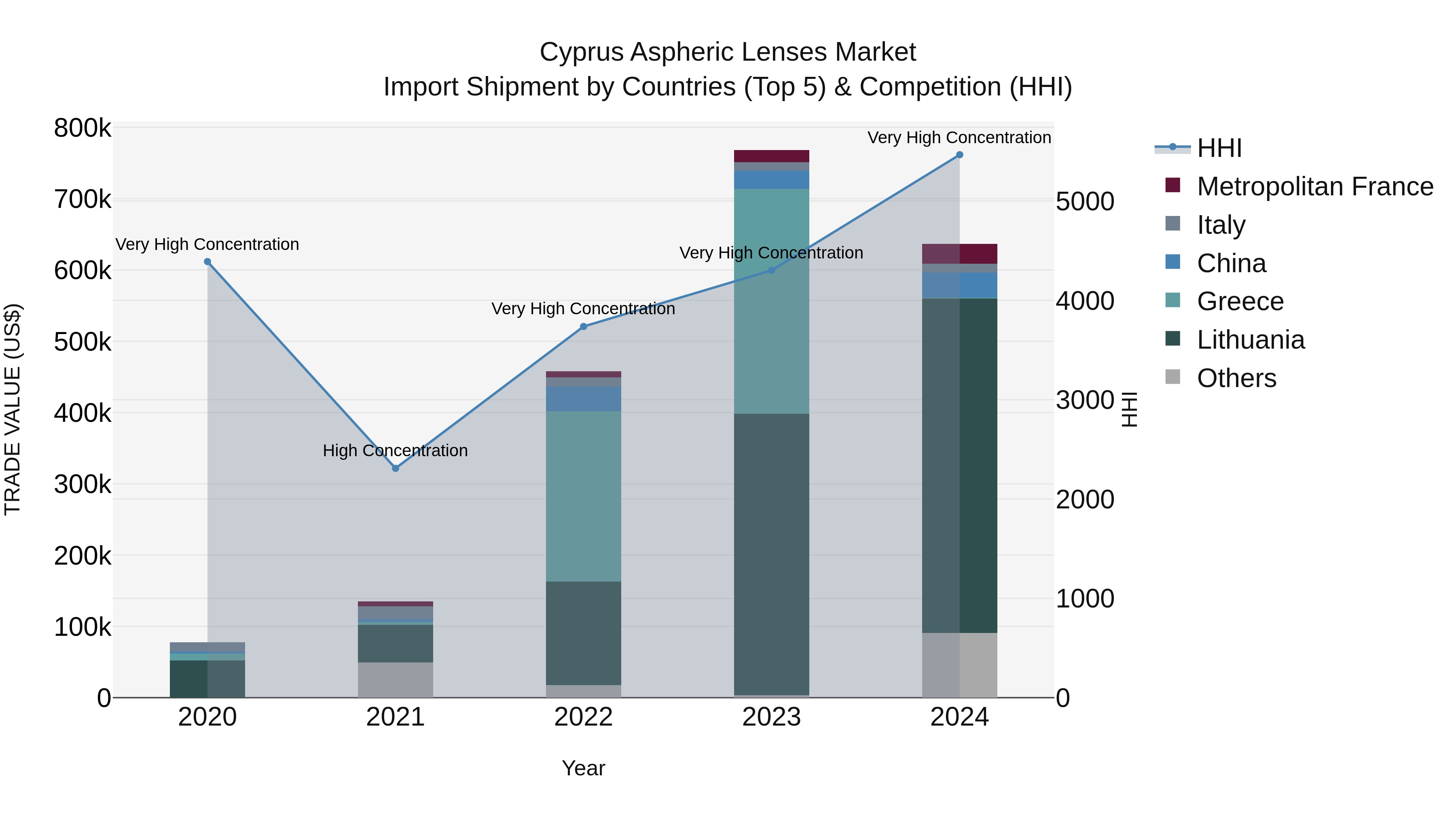 Cyprus Aspheric Lenses Market Import Shipment by Countries (Top 5) & Competition (HHI)