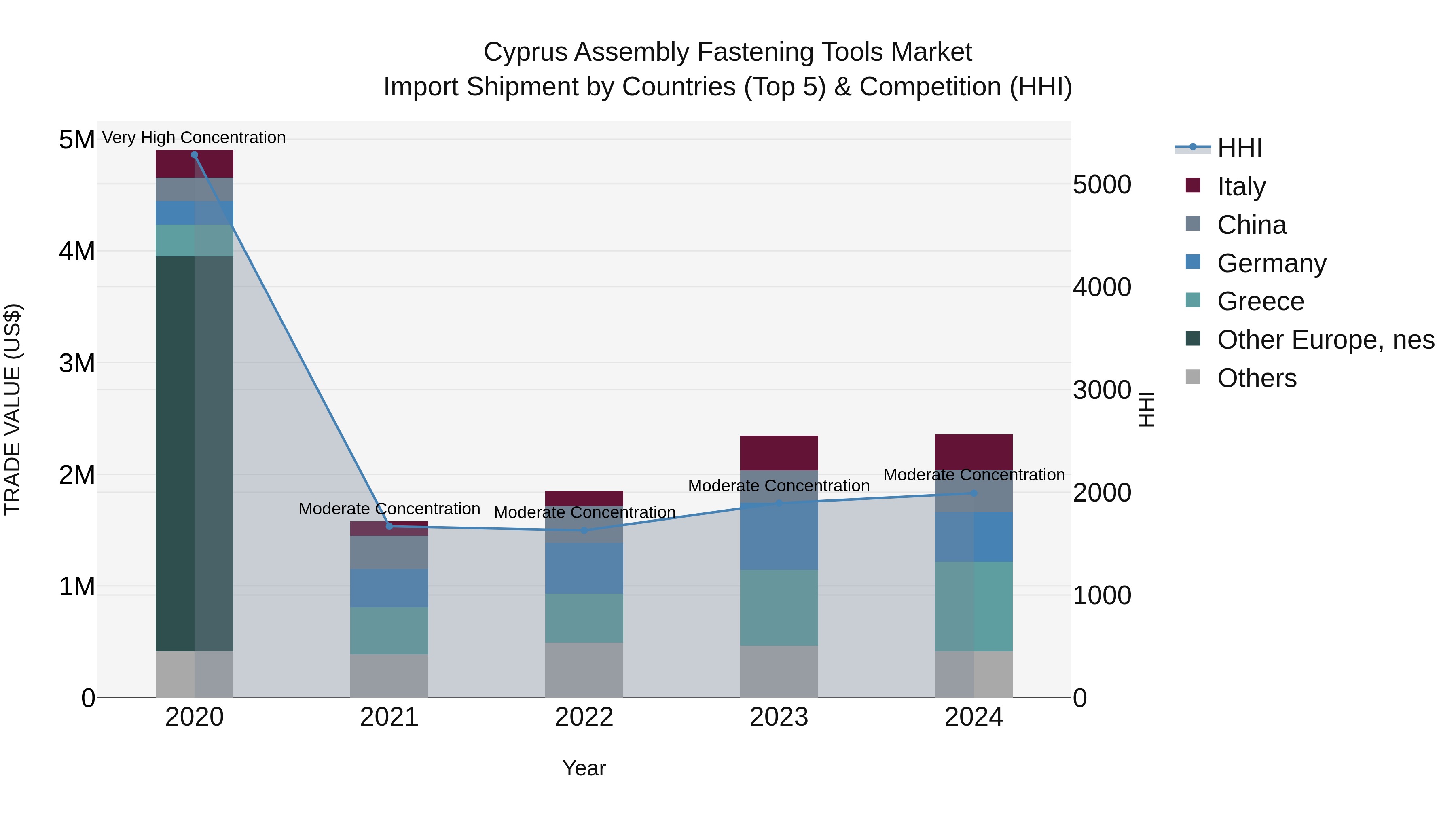 Cyprus Assembly Fastening Tools Market Import Shipment by Countries (Top 5) & Competition (HHI)