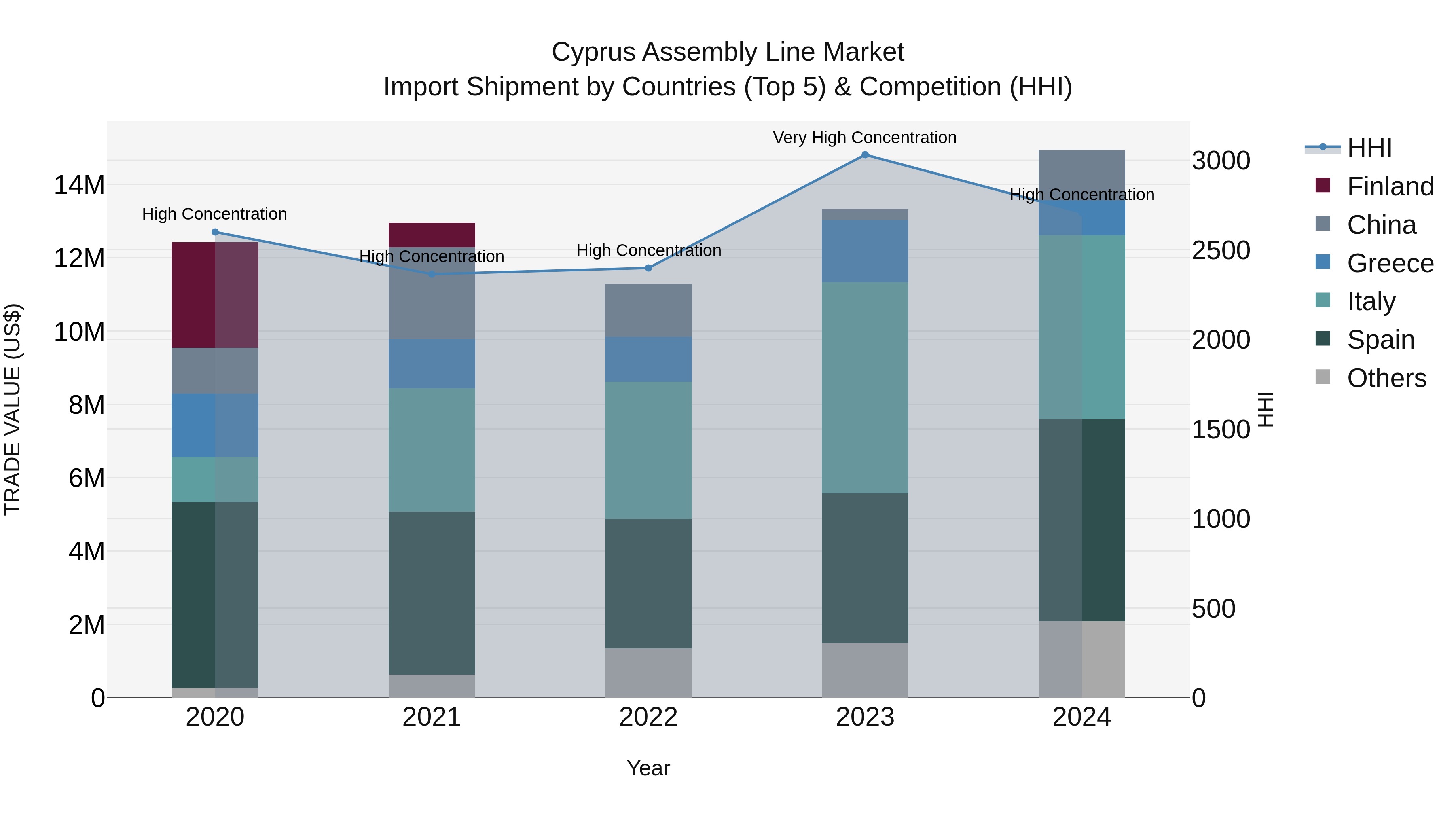 Cyprus Assembly Line Market Import Shipment by Countries (Top 5) & Competition (HHI)