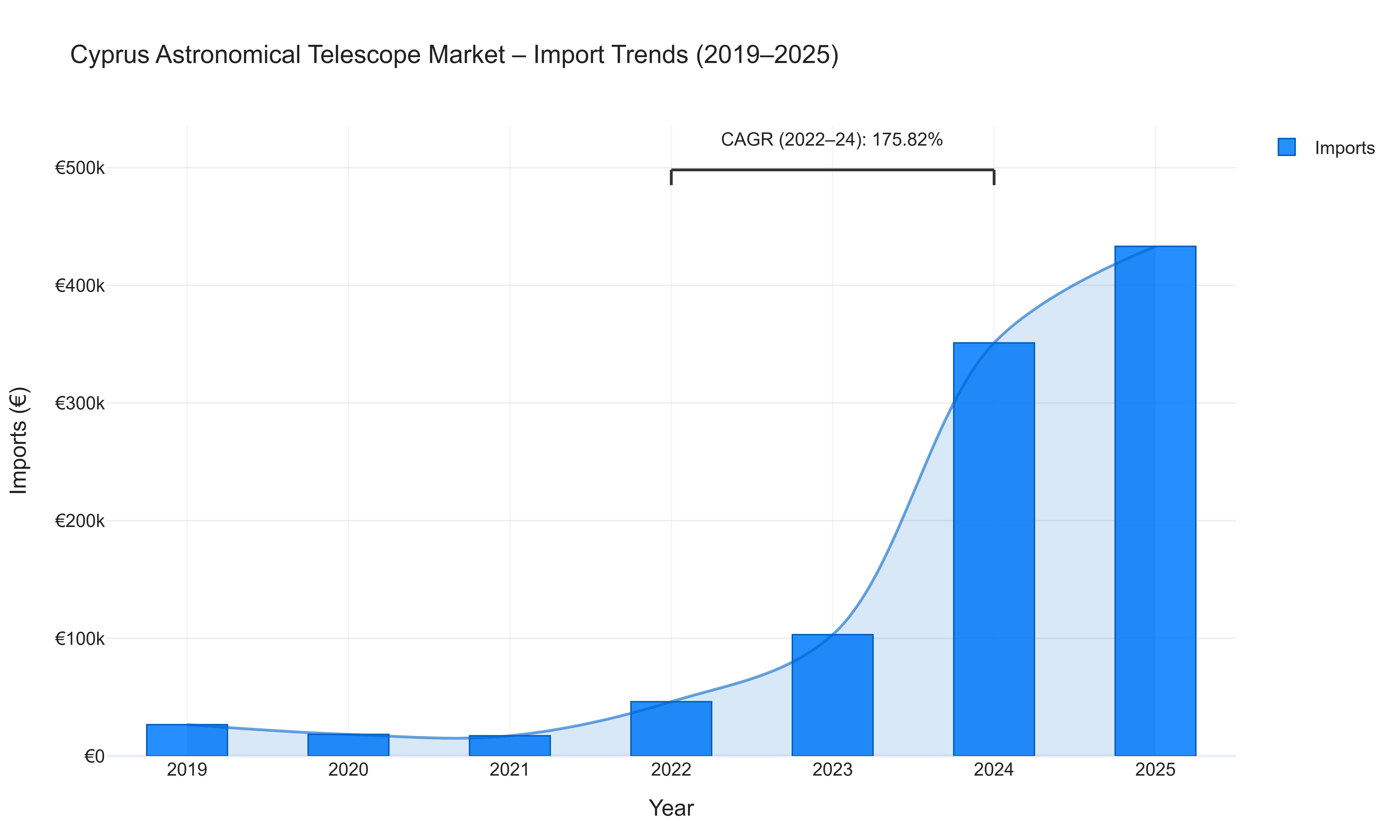 Cyprus Astronomical Telescope Market - Import Trends (2019-2025)