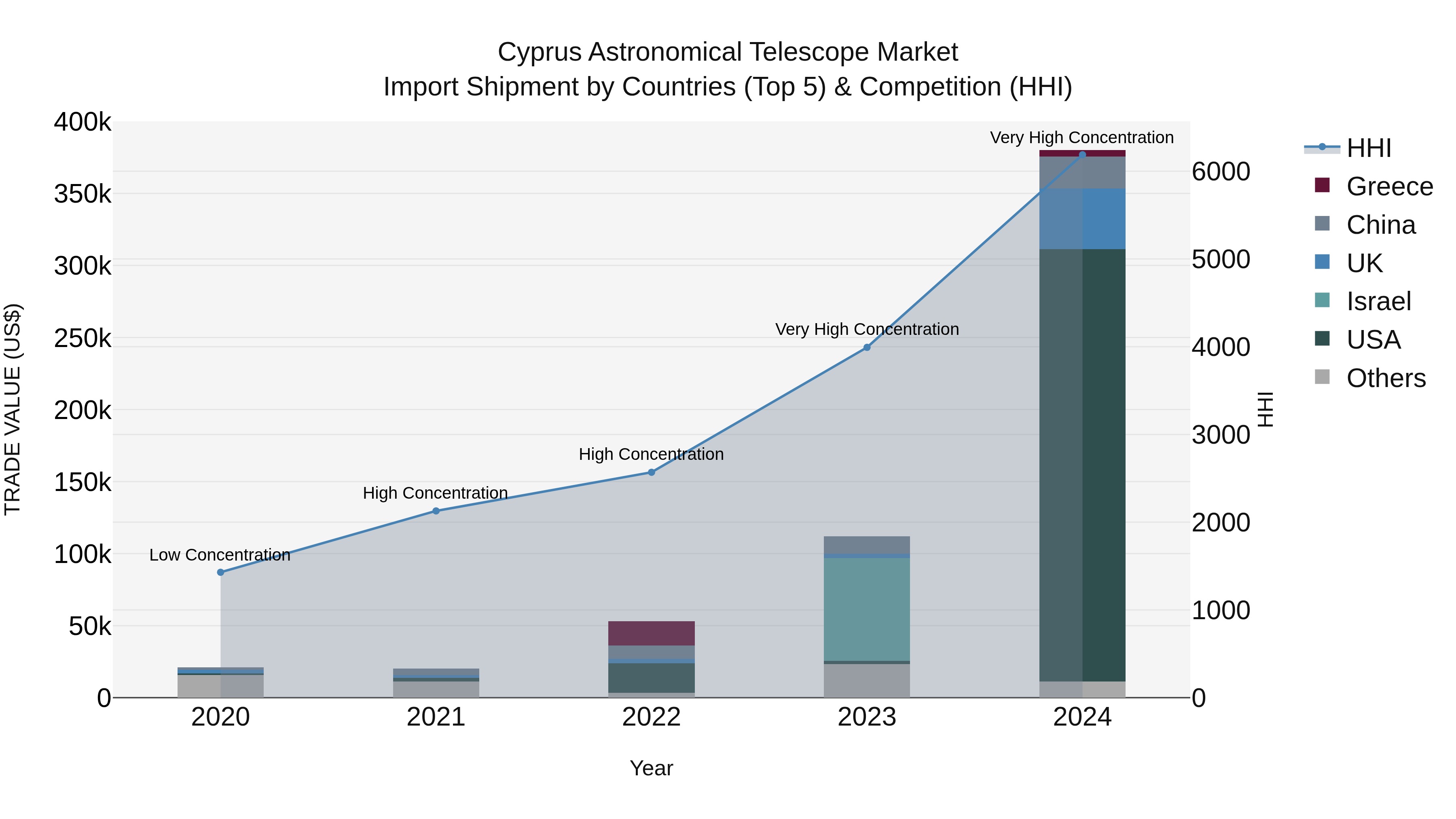 Cyprus Astronomical Telescope Market Import Shipment by Countries (Top 5) & Competition (HHI)