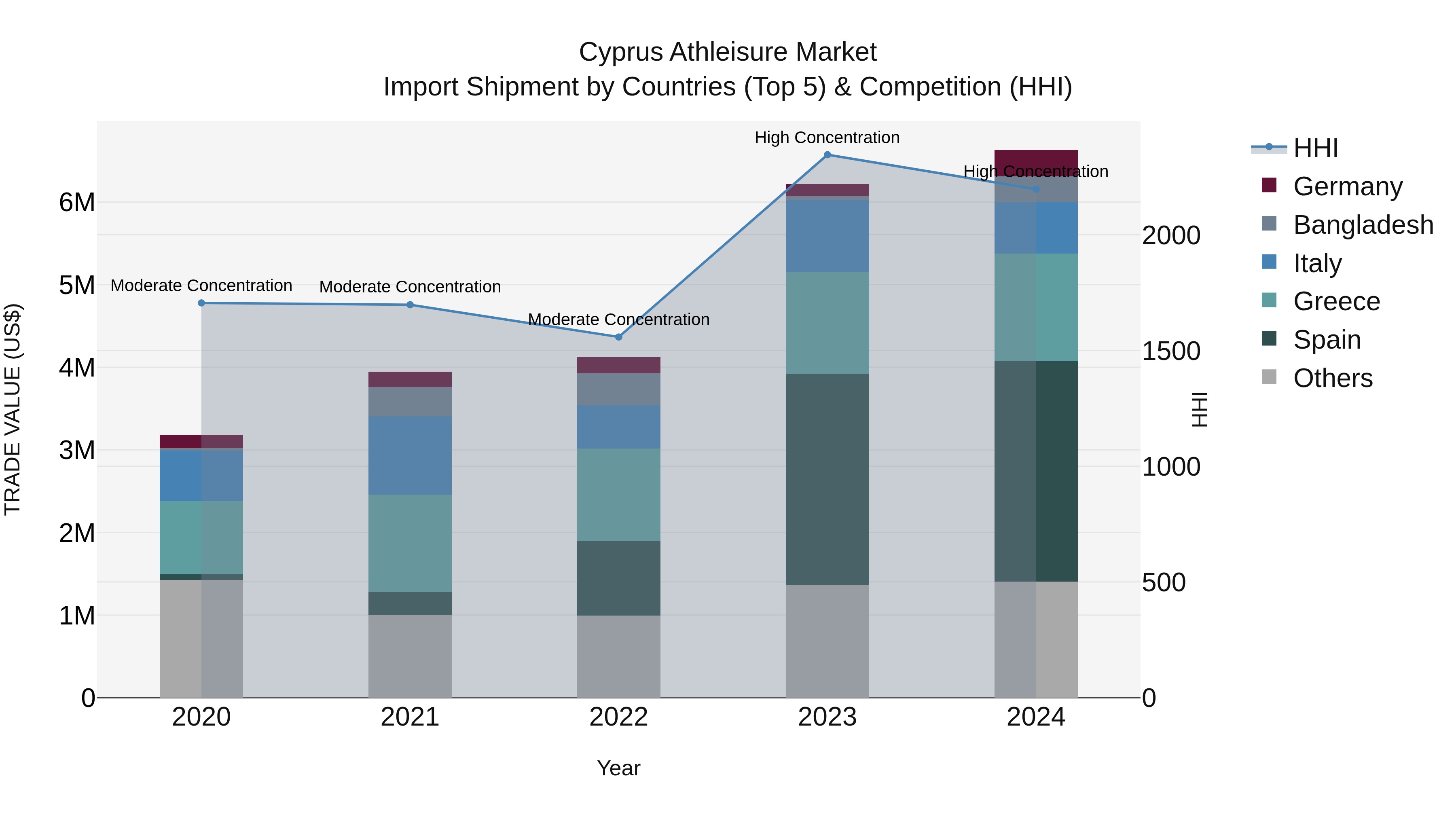 Cyprus Athleisure Market Import Shipment by Countries (Top 5) & Competition (HHI)