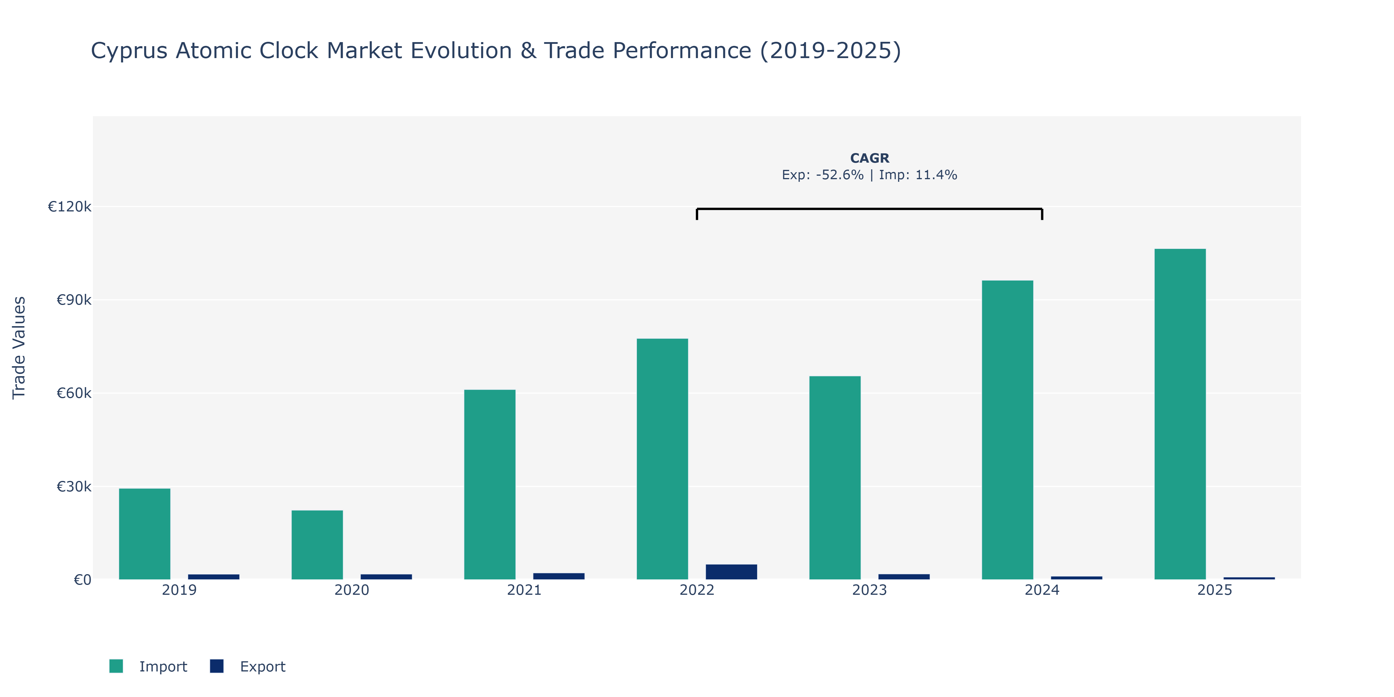 Cyprus Atomic Clock Market: Production & Trade Performance (2019-2025)