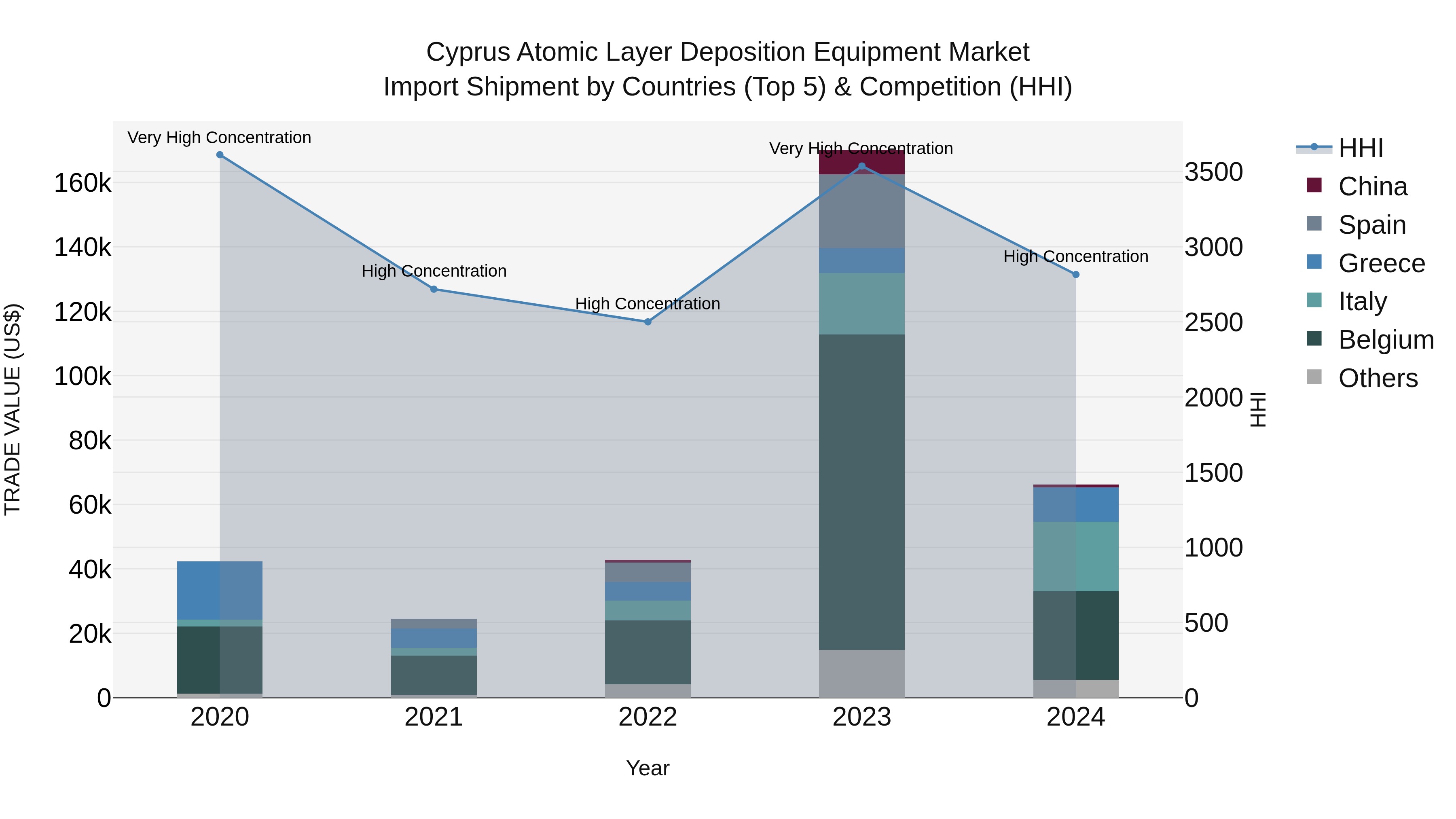 Cyprus Atomic Layer Deposition Equipment Market Import Shipment by Countries (Top 5) & Competition (HHI)