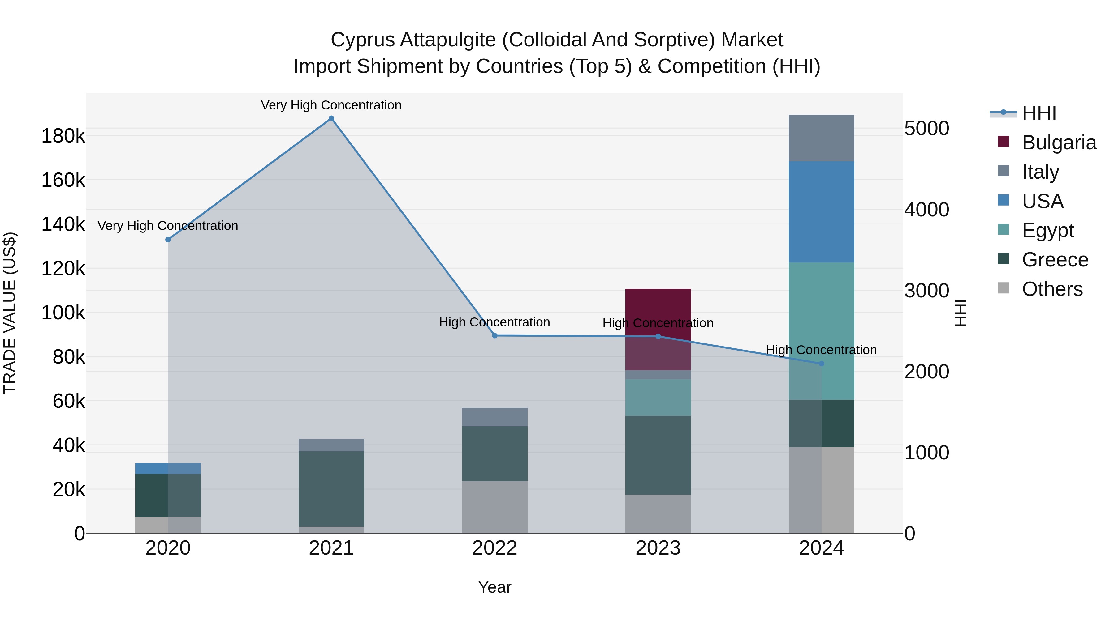 Cyprus Attapulgite (colloidal And Sorptive) Market Import Shipment by Countries (Top 5) & Competition (HHI)