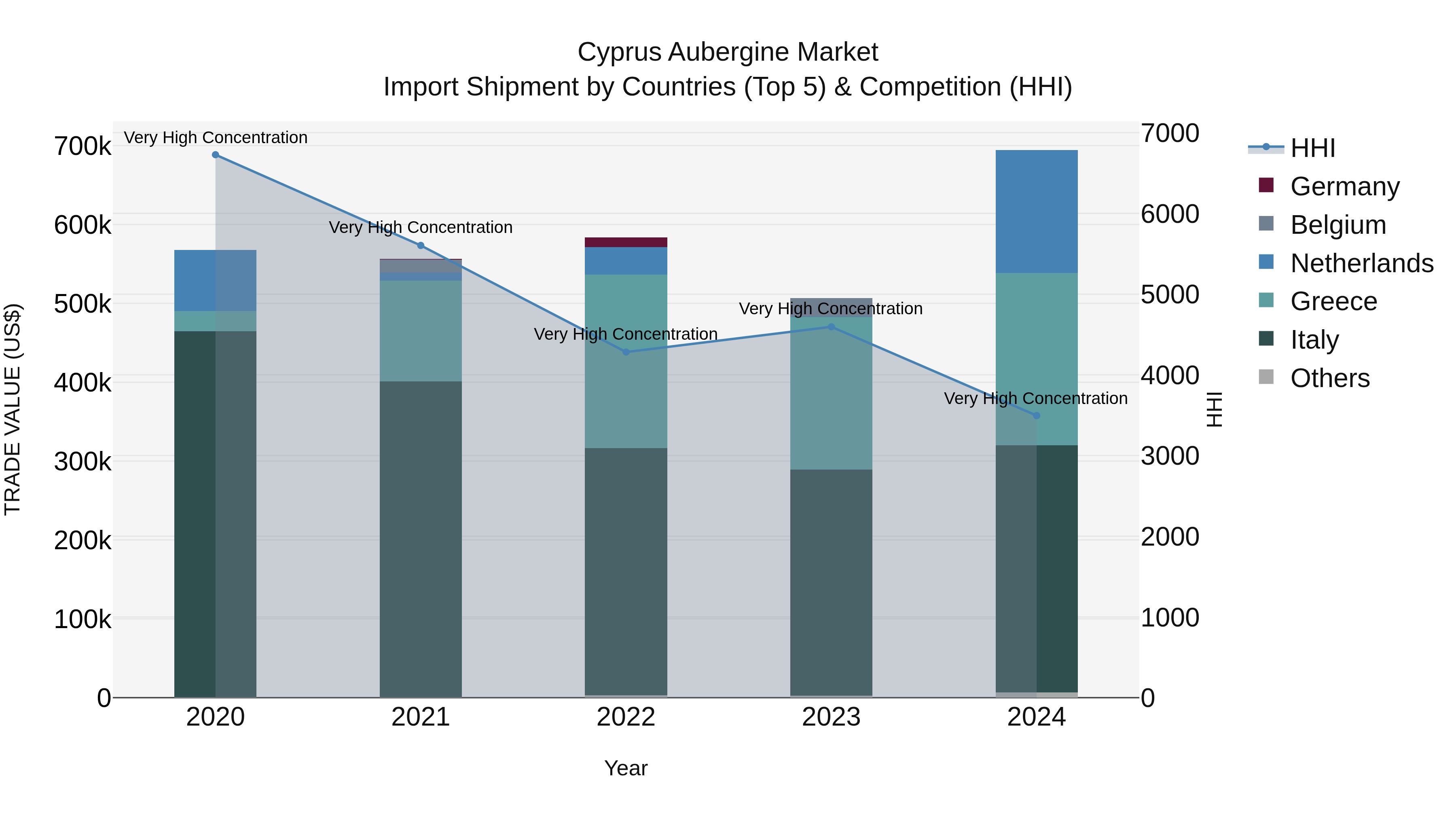Cyprus Aubergine Market Import Shipment by Countries (Top 5) & Competition (HHI)