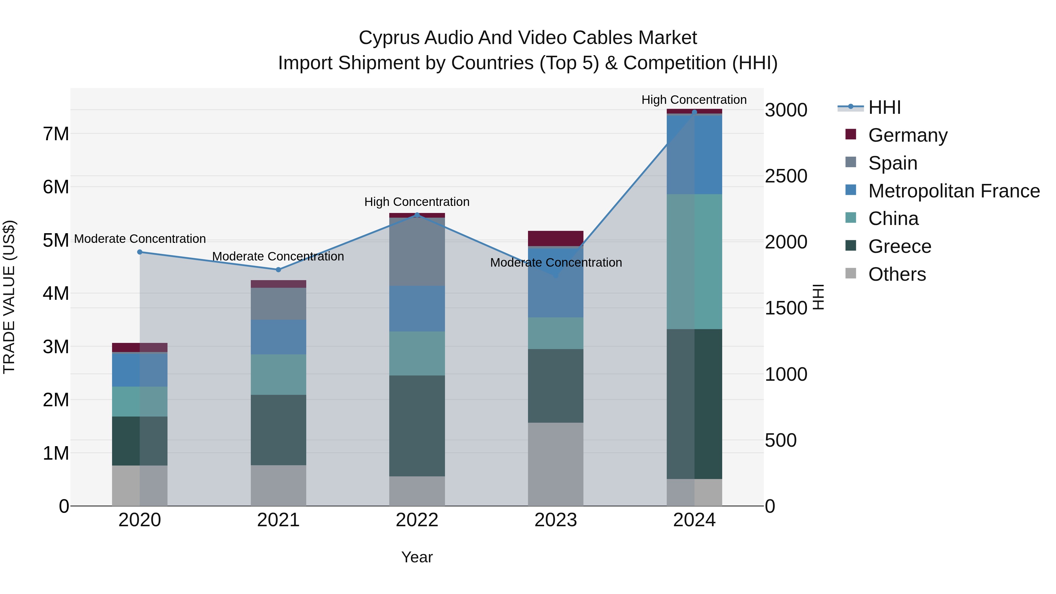 Cyprus Audio And Video Cables Market Import Shipment by Countries (Top 5) & Competition (HHI)