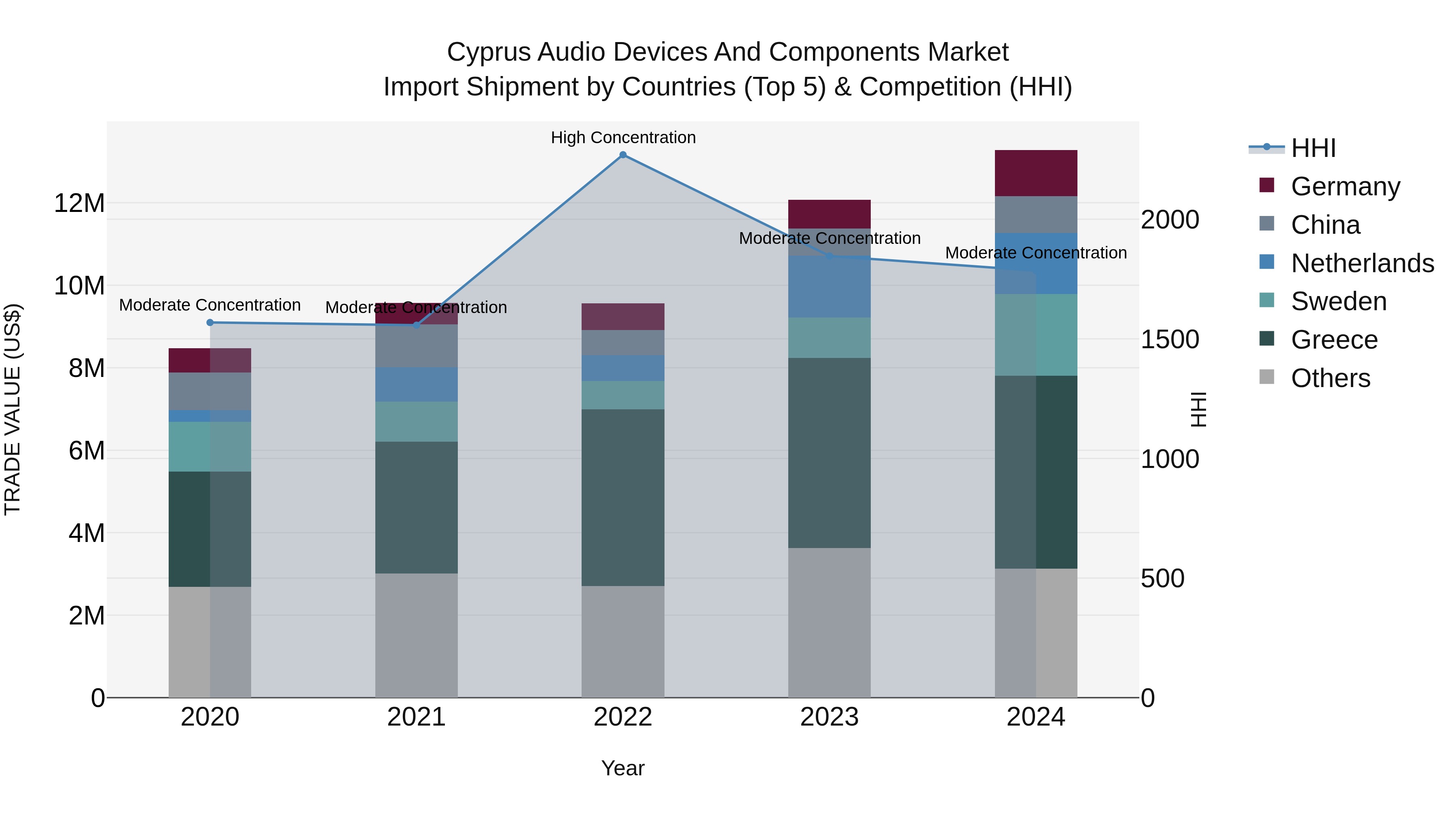 Cyprus Audio Devices And Components Market Import Shipment by Countries (Top 5) & Competition (HHI)