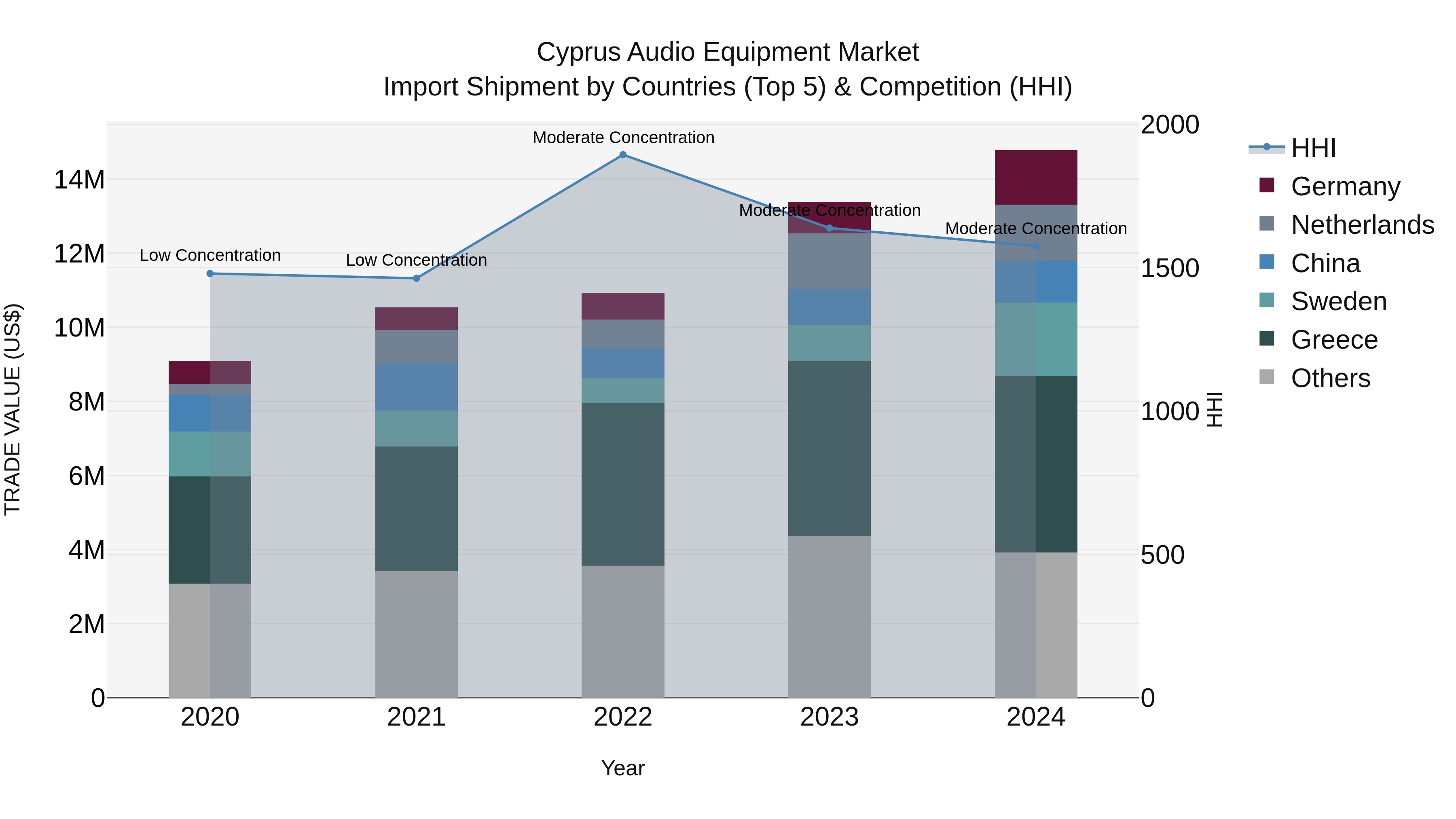Cyprus Audio Equipment Market Import Shipment by Countries (Top 5) & Competition (HHI)