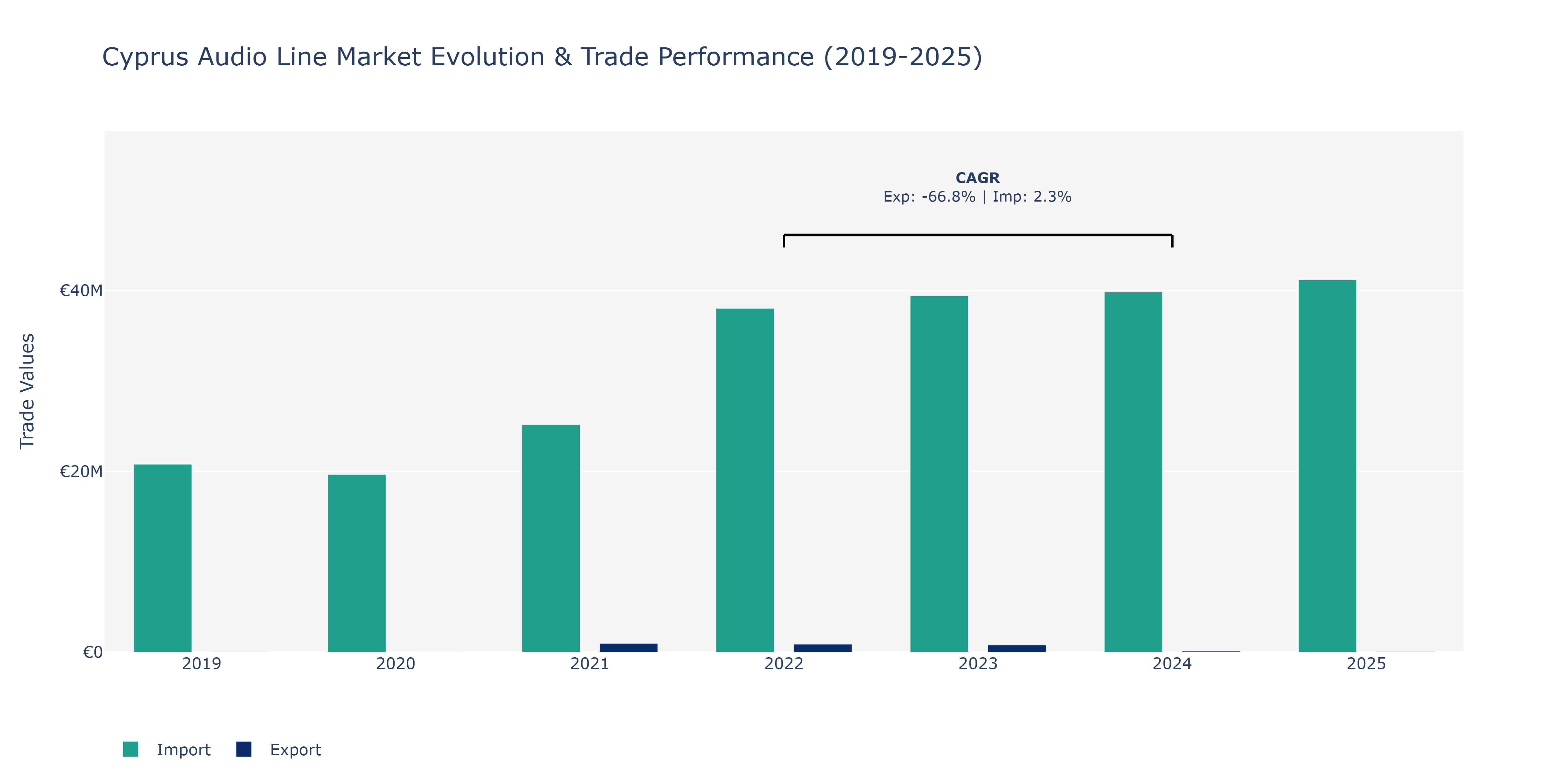 Cyprus Audio Line Market: Production & Trade Performance (2019-2025)