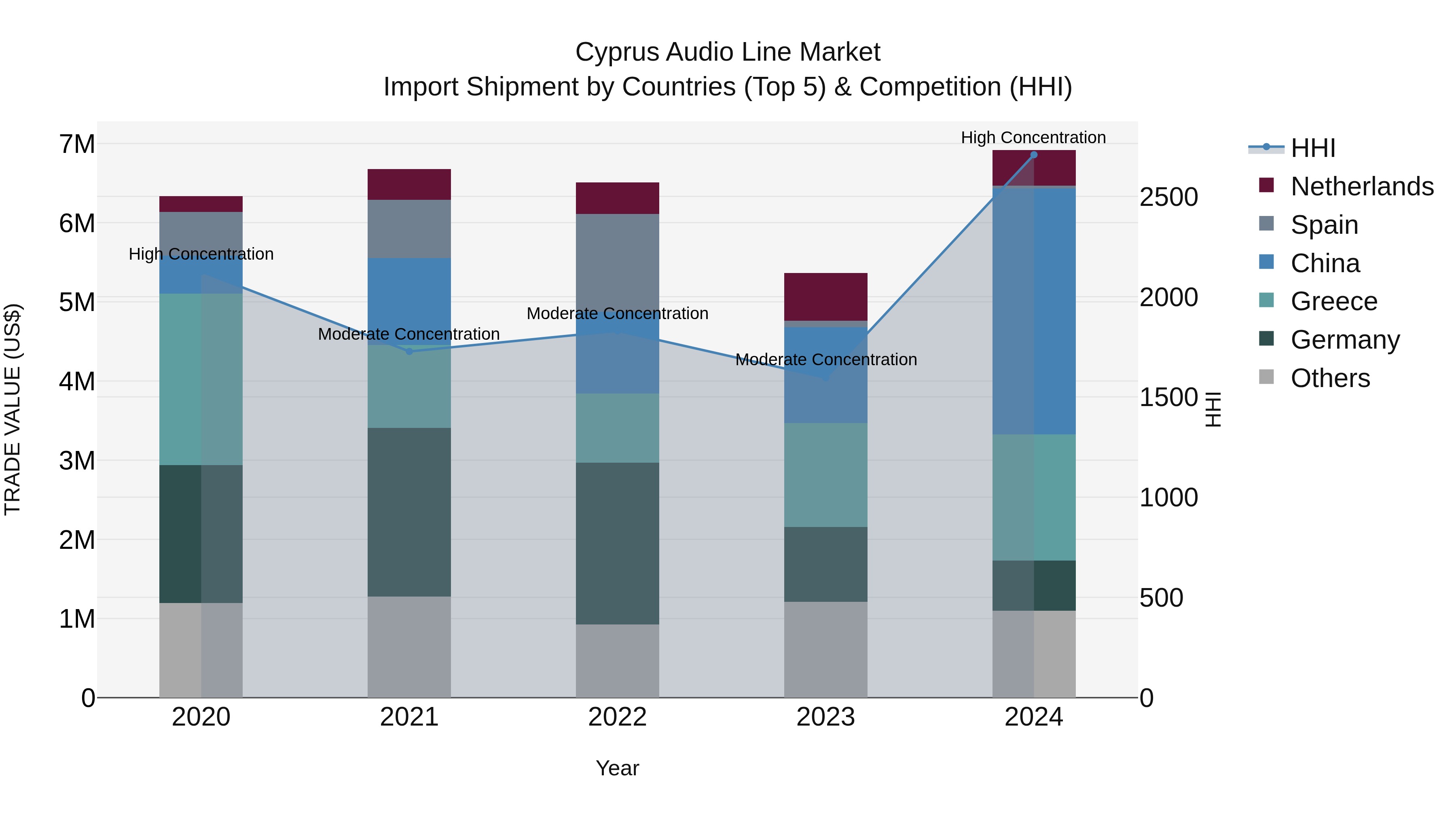 Cyprus Audio Line Market Import Shipment by Countries (Top 5) & Competition (HHI)