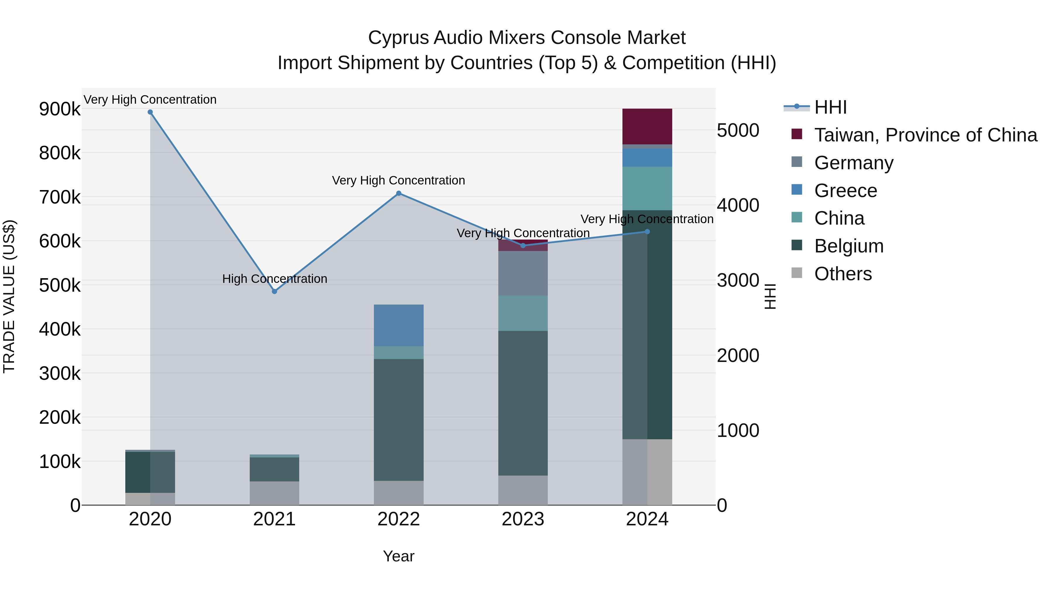 Cyprus Audio Mixers Console Market Import Shipment by Countries (Top 5) & Competition (HHI)