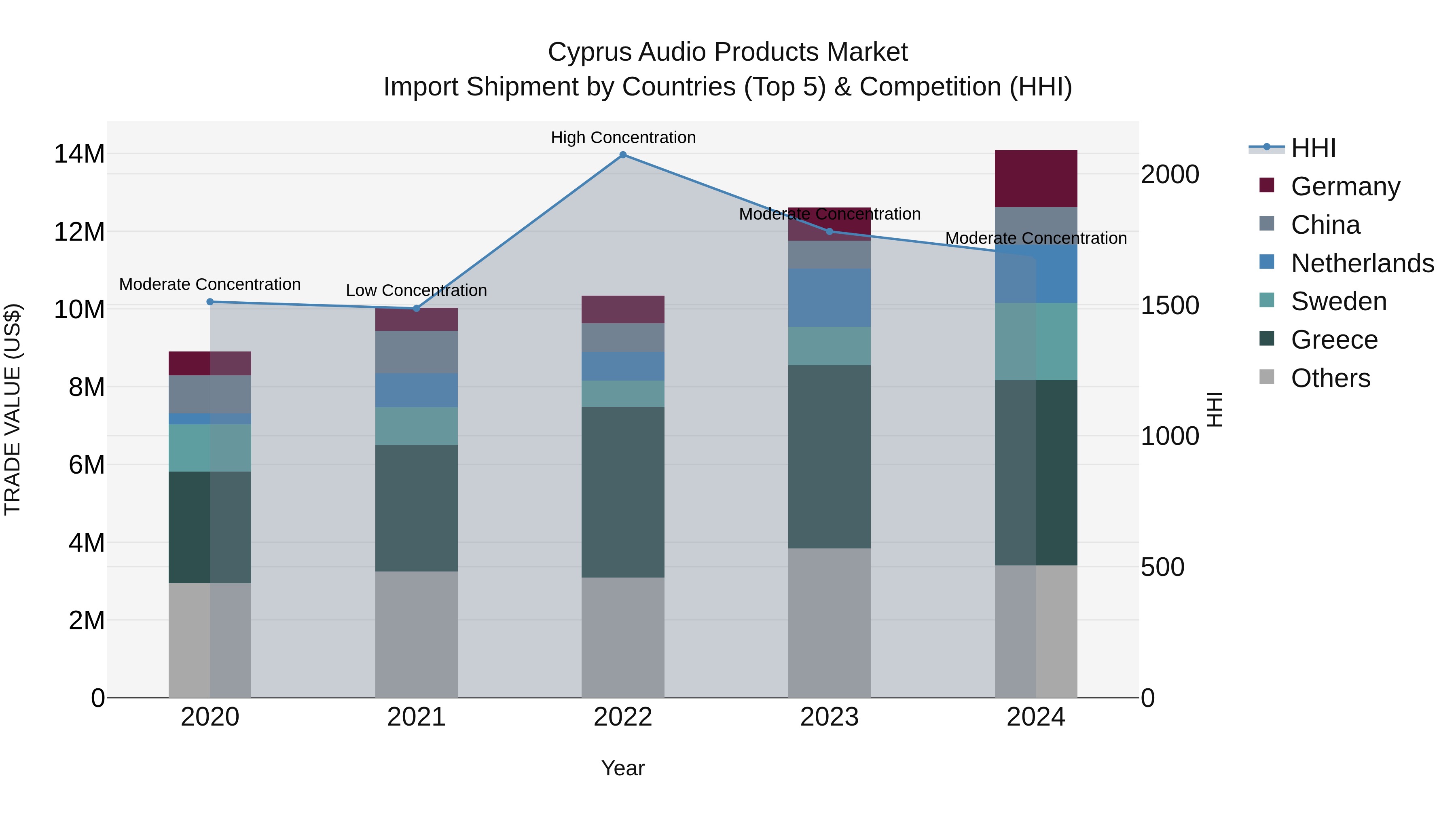 Cyprus Audio Products Market Import Shipment by Countries (Top 5) & Competition (HHI)