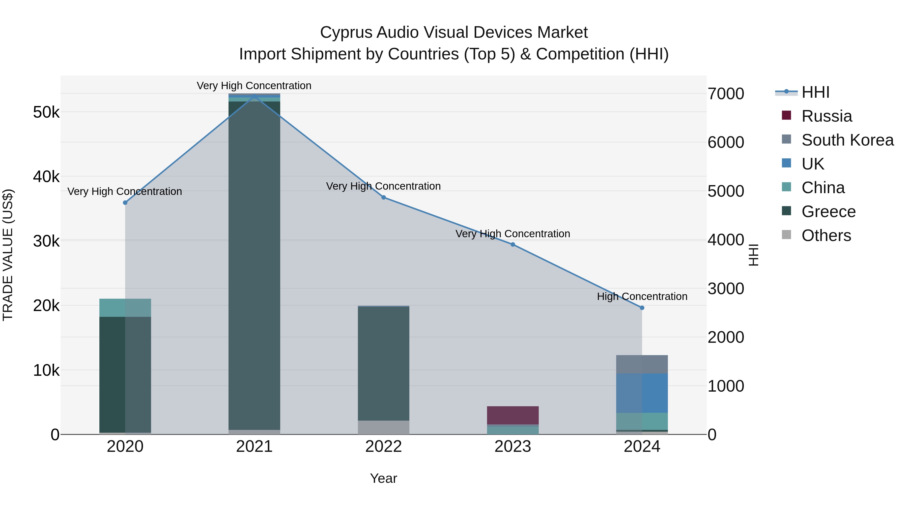 Cyprus Audio Visual Devices Market Import Shipment by Countries (Top 5) & Competition (HHI)