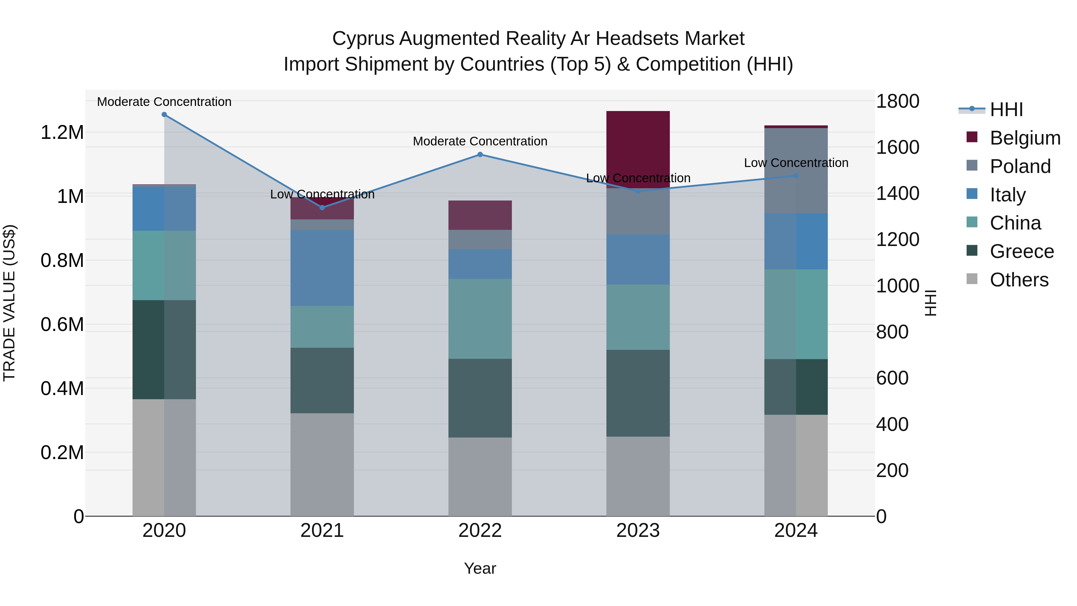 Cyprus Augmented Reality Ar Headsets Market Import Shipment by Countries (Top 5) & Competition (HHI)
