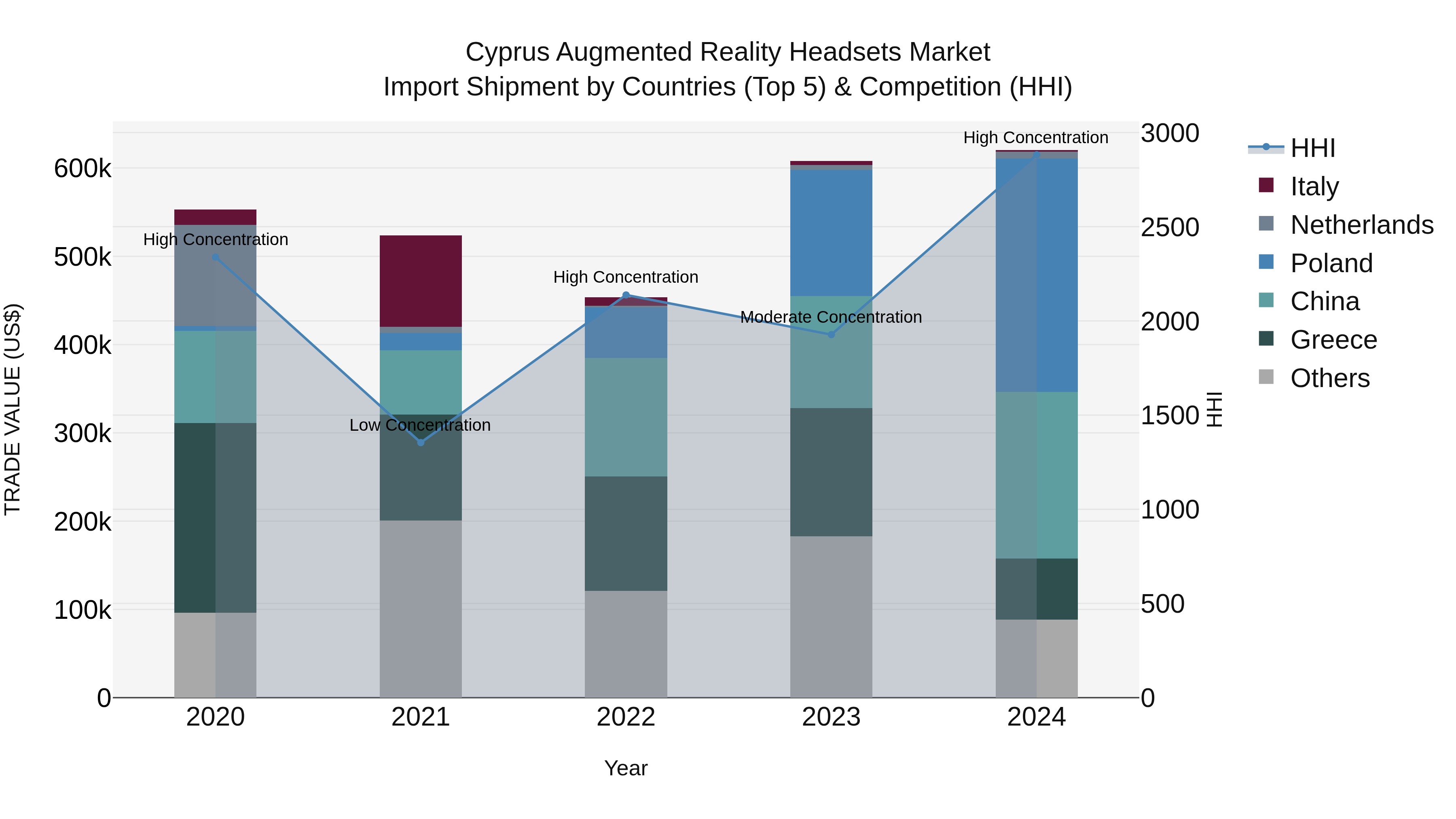 Cyprus Augmented Reality Headsets Market Import Shipment by Countries (Top 5) & Competition (HHI)