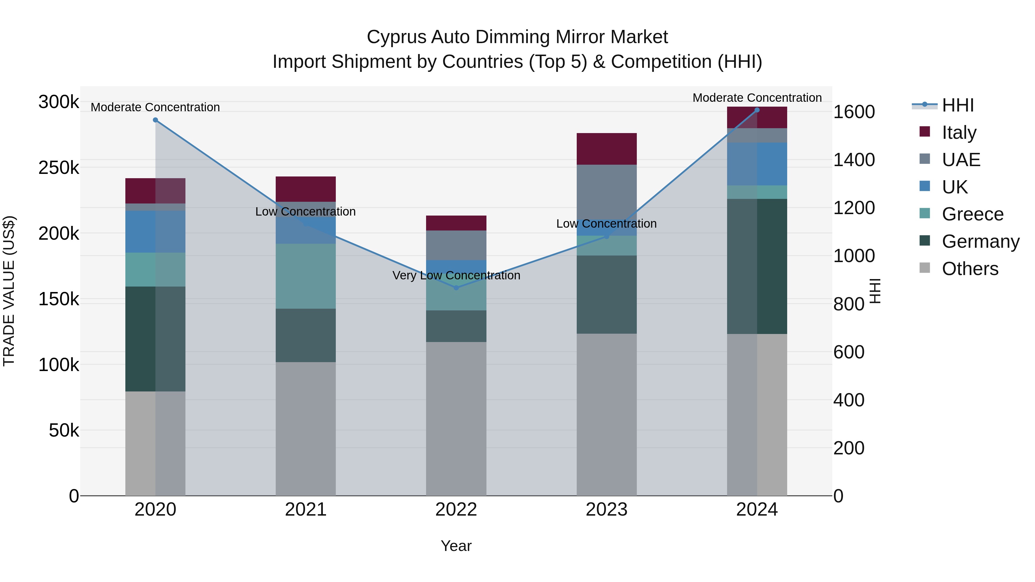 Cyprus Auto Dimming Mirror Market Import Shipment by Countries (Top 5) & Competition (HHI)