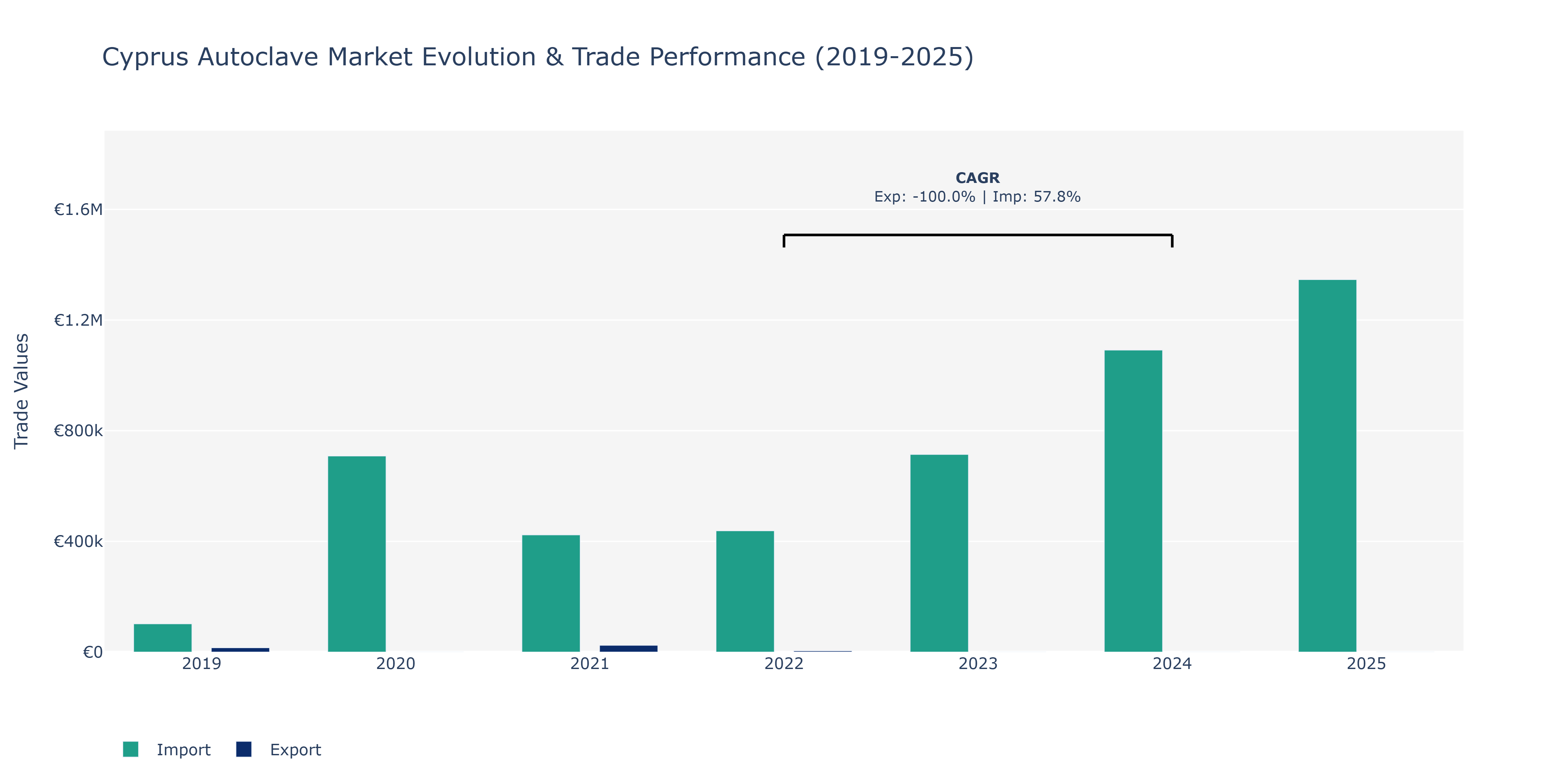 Cyprus Autoclave Market: Production & Trade Performance (2019-2025)